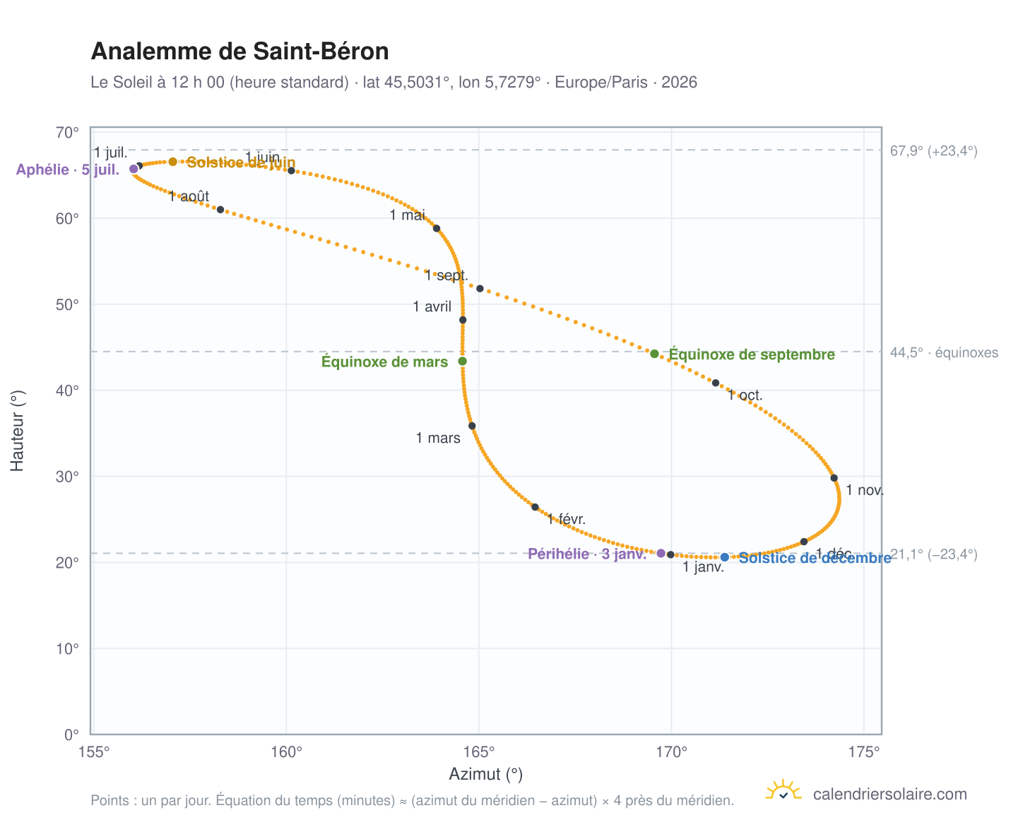 Carte de l’analemme de Saint-Béron : le Soleil à 12 h 00 (heure standard) au fil de l’année