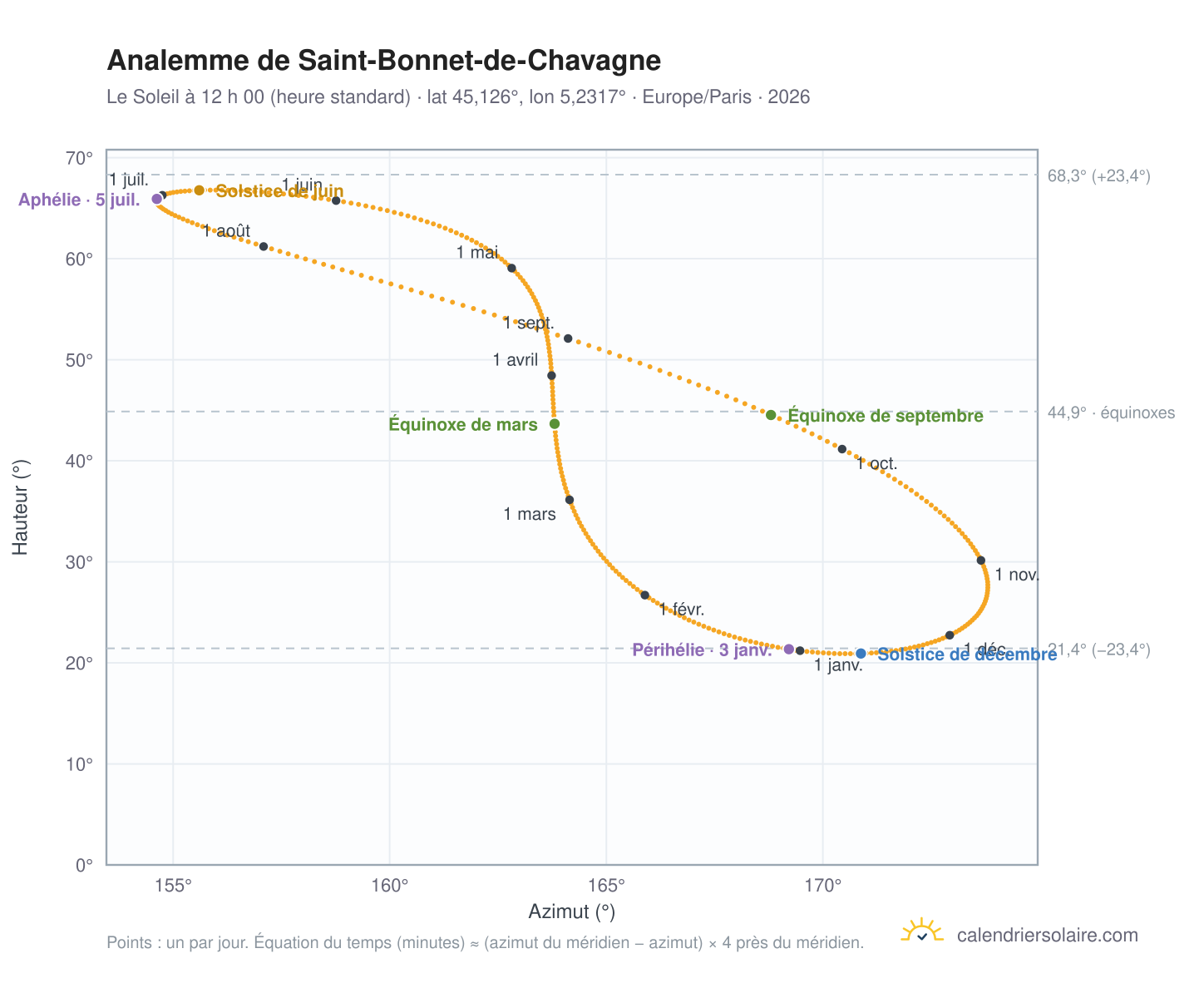 Carte de l’analemme de Saint-Bonnet-de-Chavagne : le Soleil à 12 h 00 (heure standard) au fil de l’année