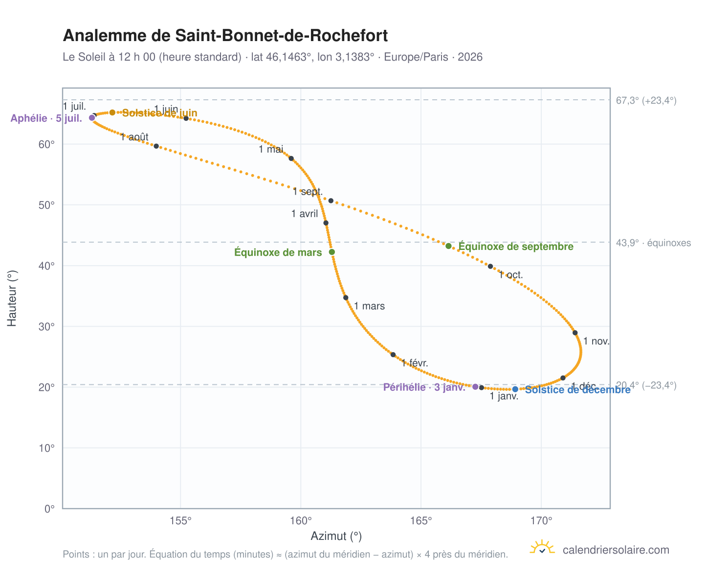 Carte de l’analemme de Saint-Bonnet-de-Rochefort : le Soleil à 12 h 00 (heure standard) au fil de l’année