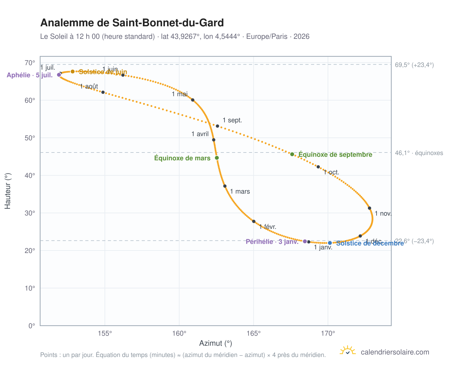 Carte de l’analemme de Saint-Bonnet-du-Gard : le Soleil à 12 h 00 (heure standard) au fil de l’année