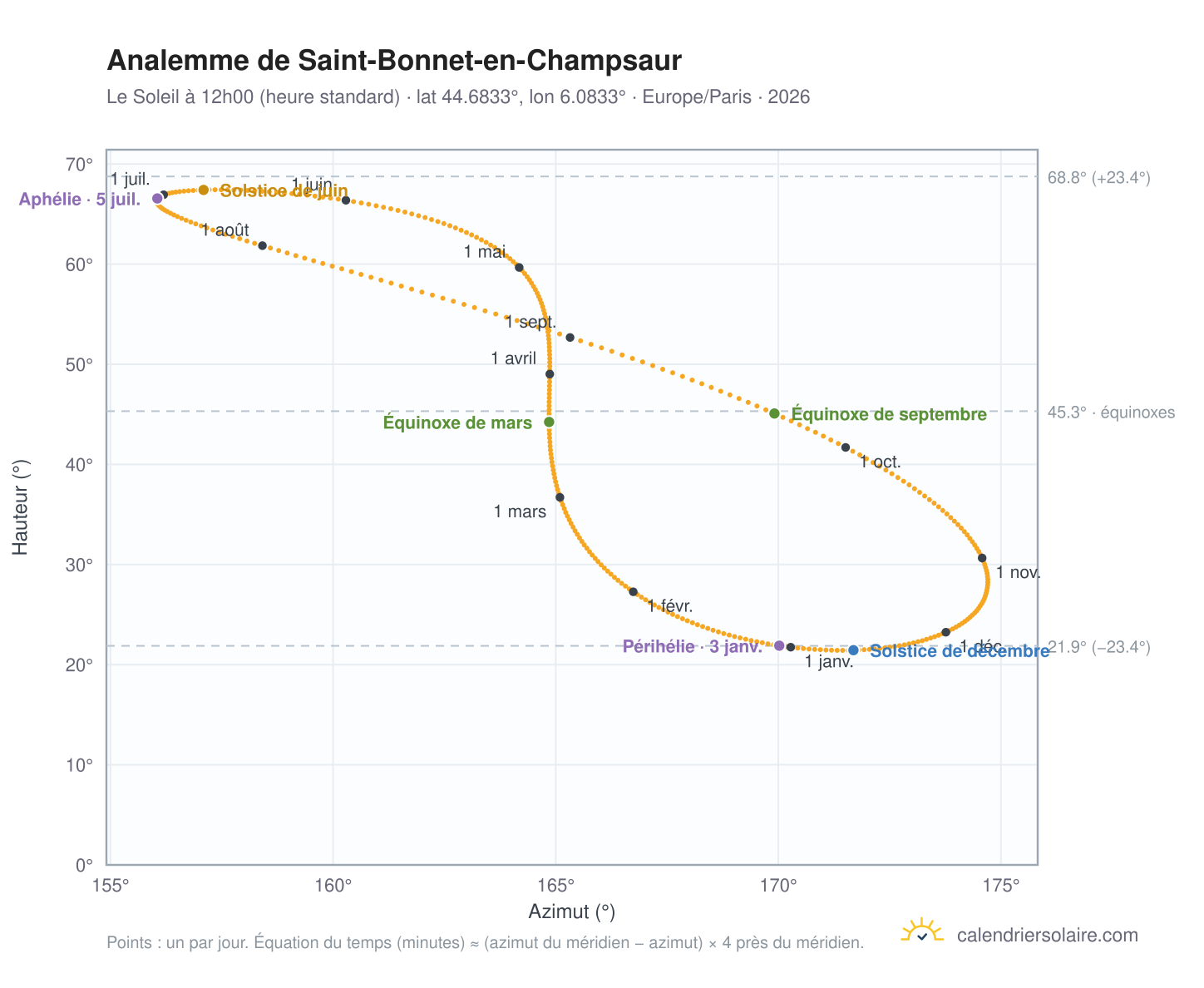 Carte de l'analemme de Saint-Bonnet-en-Champsaur : le Soleil à 12h00 (heure standard) au fil de l'année