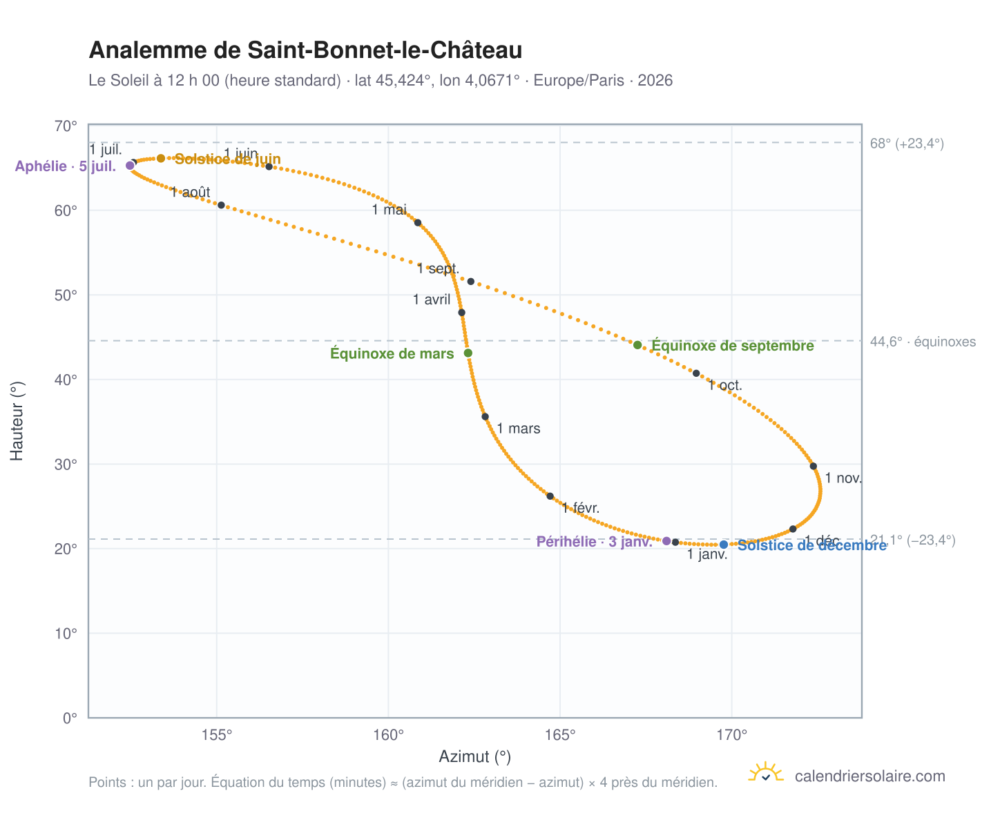 Carte de l’analemme de Saint-Bonnet-le-Château : le Soleil à 12 h 00 (heure standard) au fil de l’année
