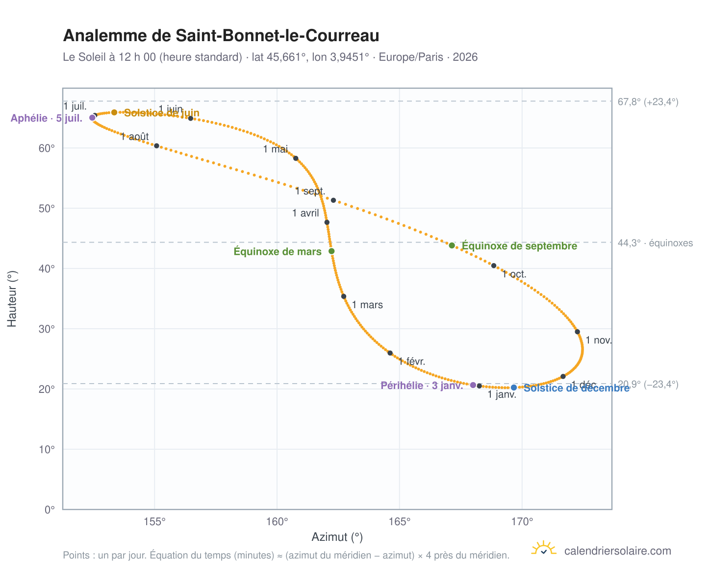 Carte de l’analemme de Saint-Bonnet-le-Courreau : le Soleil à 12 h 00 (heure standard) au fil de l’année