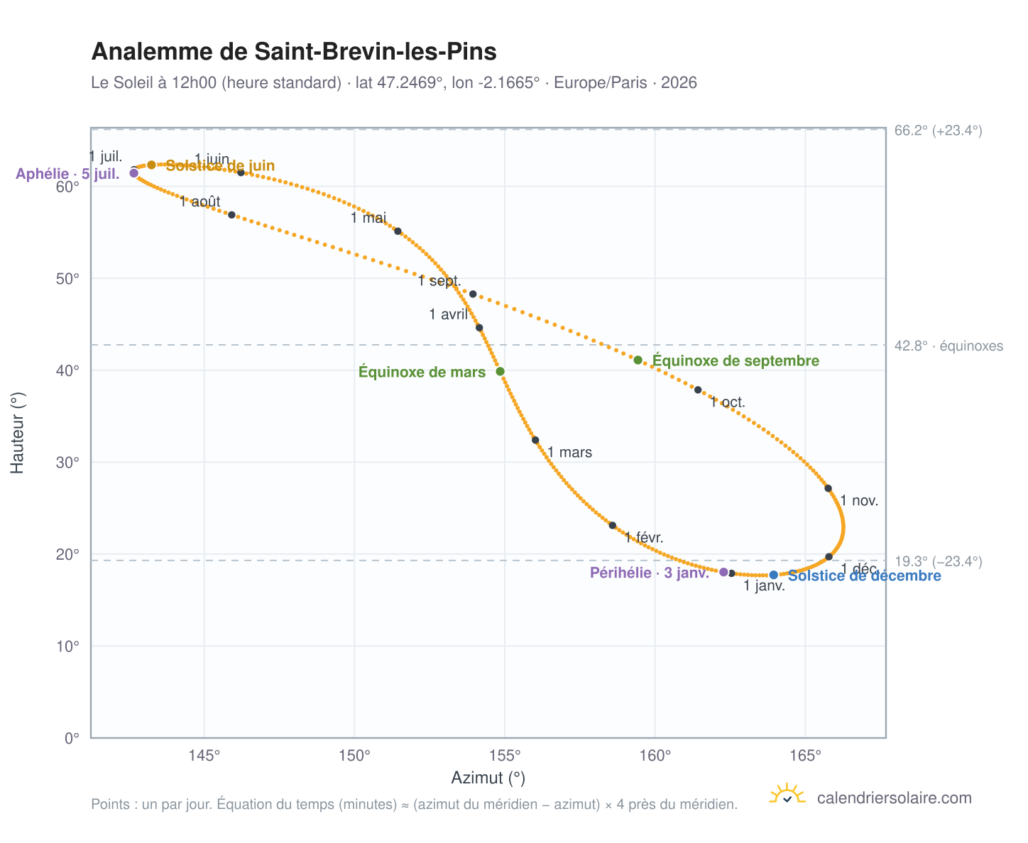 Carte de l'analemme de Saint-Brevin-les-Pins : le Soleil à 12h00 (heure standard) au fil de l'année