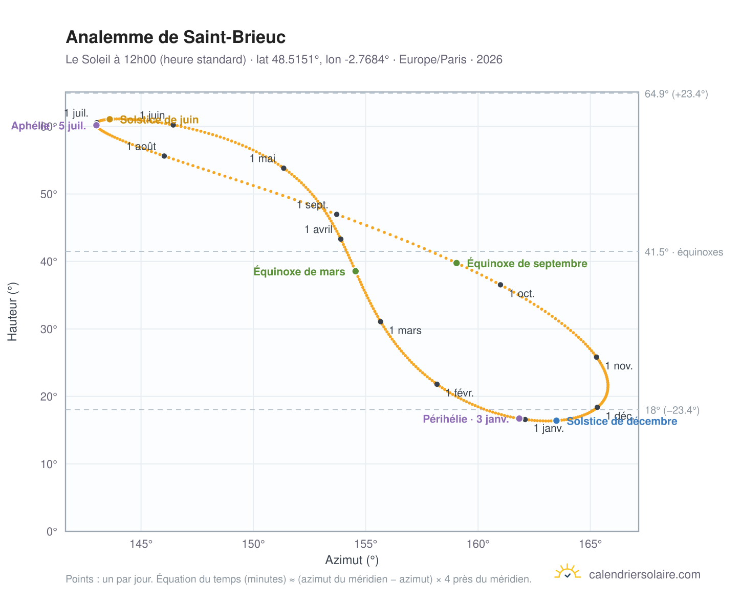 Carte de l'analemme de Saint-Brieuc : le Soleil à 12h00 (heure standard) au fil de l'année
