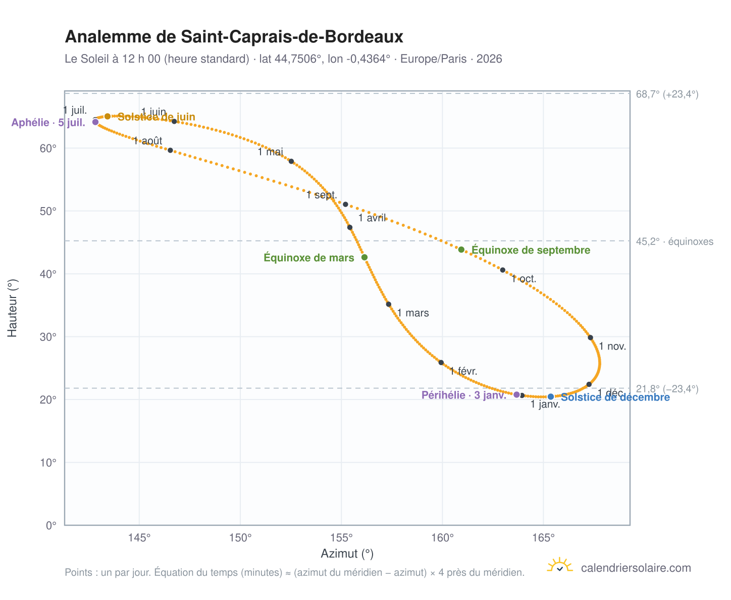 Carte de l’analemme de Saint-Caprais-de-Bordeaux : le Soleil à 12 h 00 (heure standard) au fil de l’année