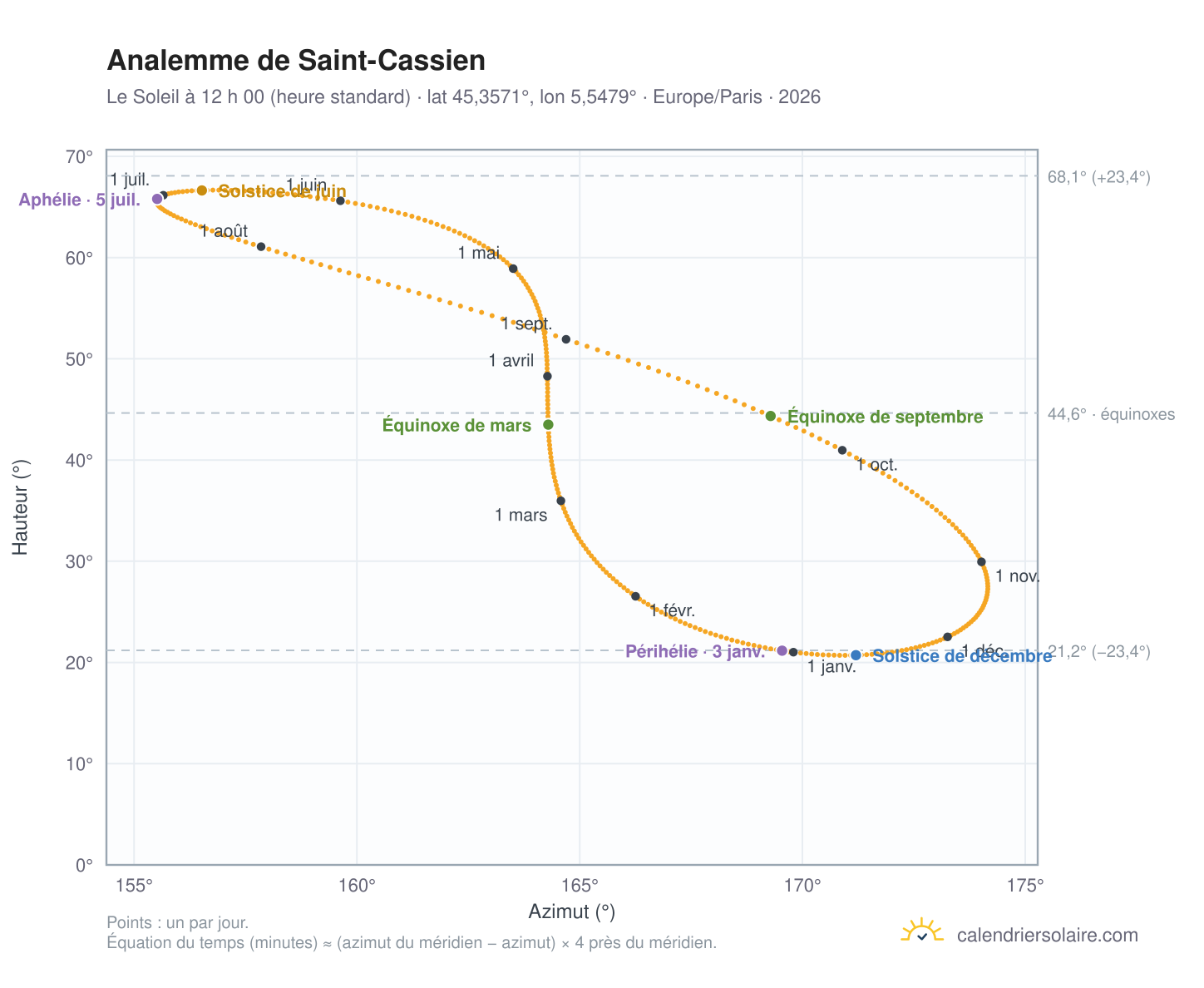 Carte de l’analemme de Saint-Cassien : le Soleil à 12 h 00 (heure standard) au fil de l’année