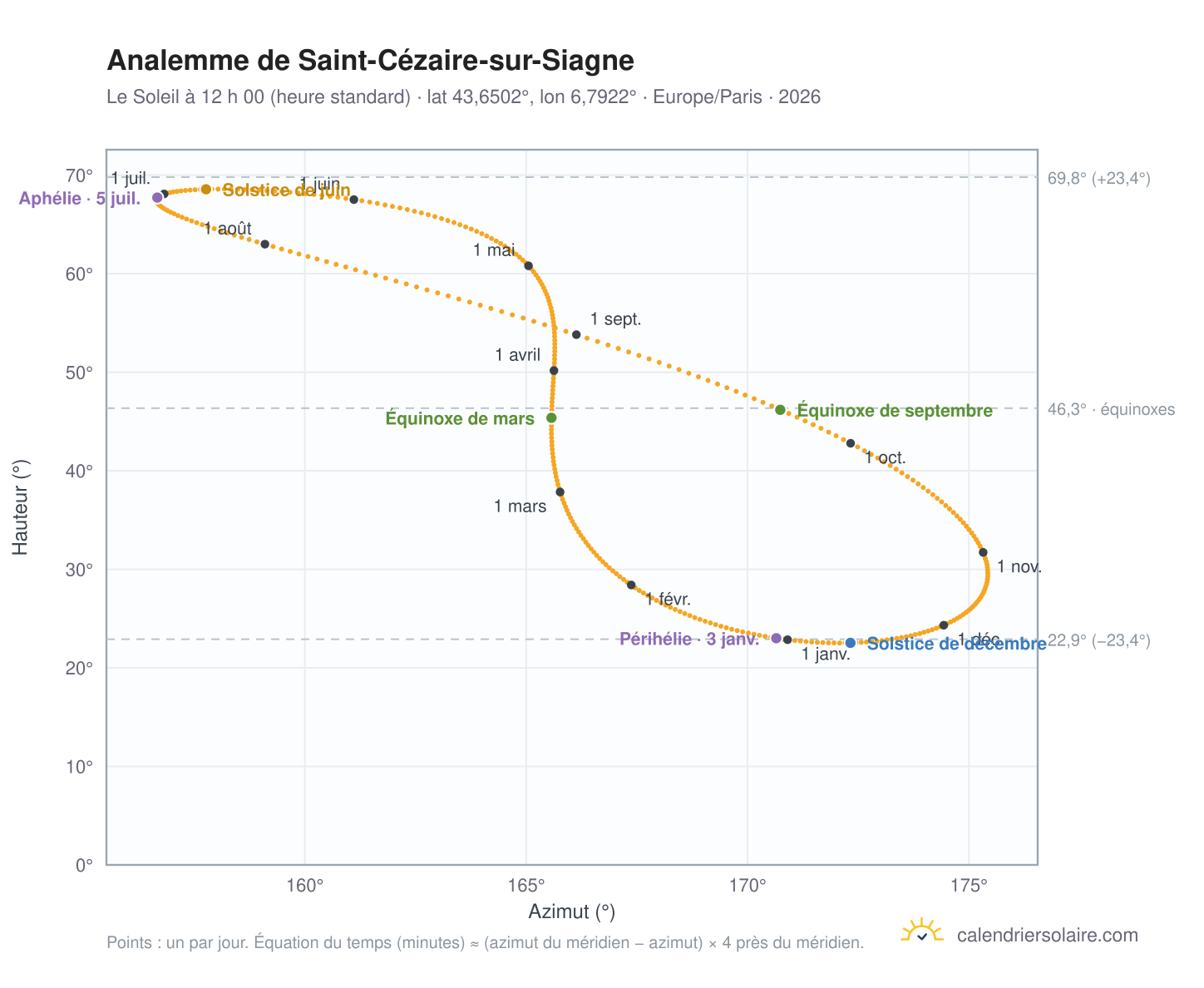 Carte de l’analemme de Saint-Cézaire-sur-Siagne : le Soleil à 12 h 00 (heure standard) au fil de l’année