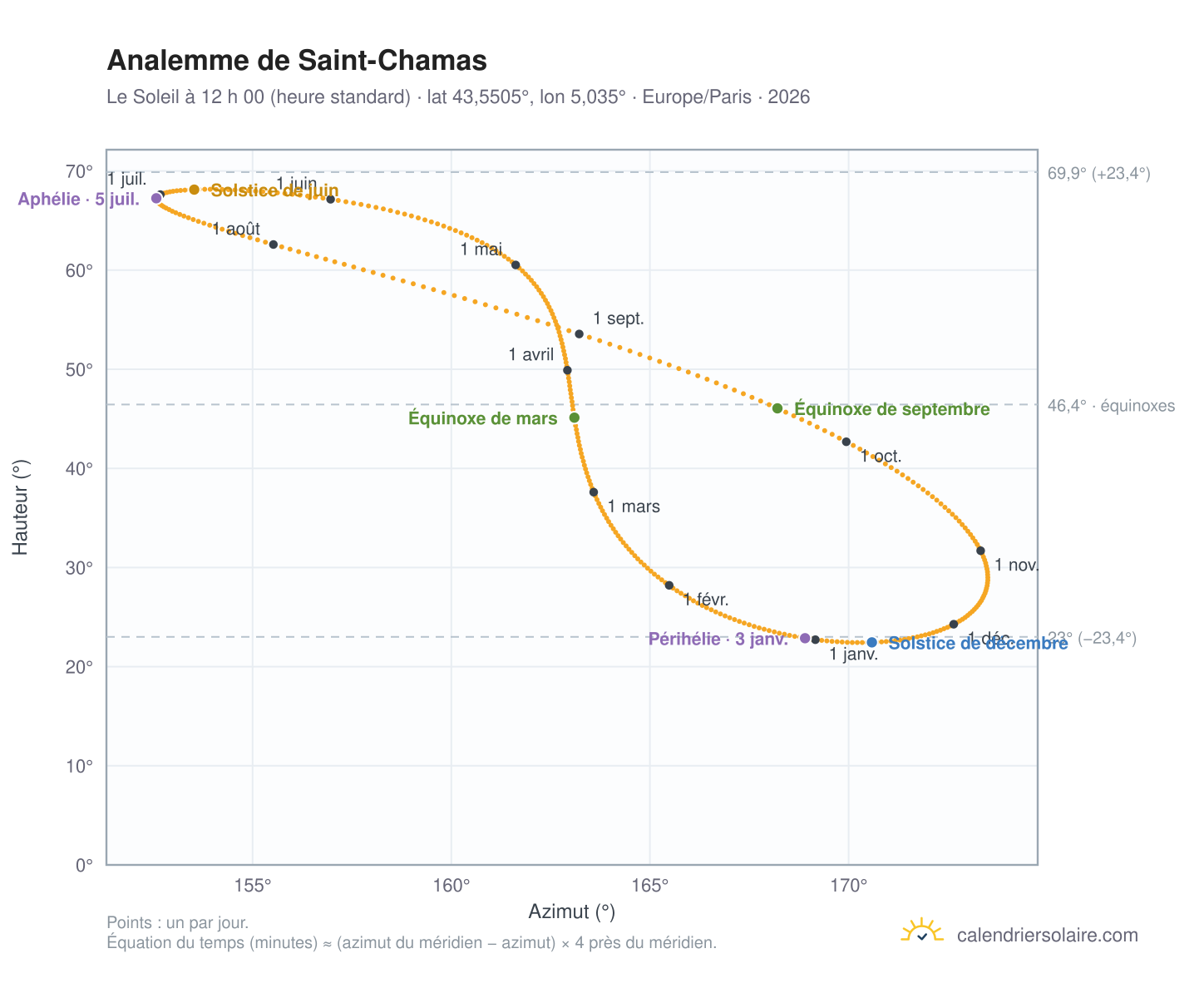 Carte de l’analemme de Saint-Chamas : le Soleil à 12 h 00 (heure standard) au fil de l’année