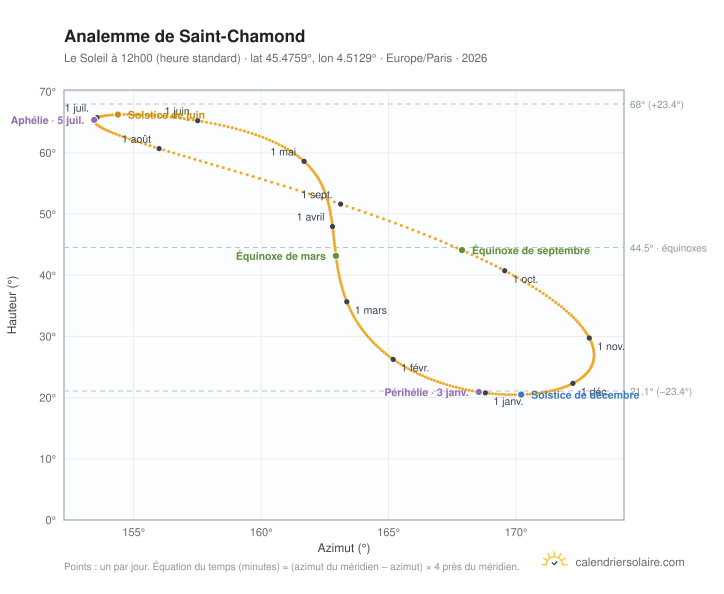 Carte de l'analemme de Saint-Chamond : le Soleil à 12h00 (heure standard) au fil de l'année