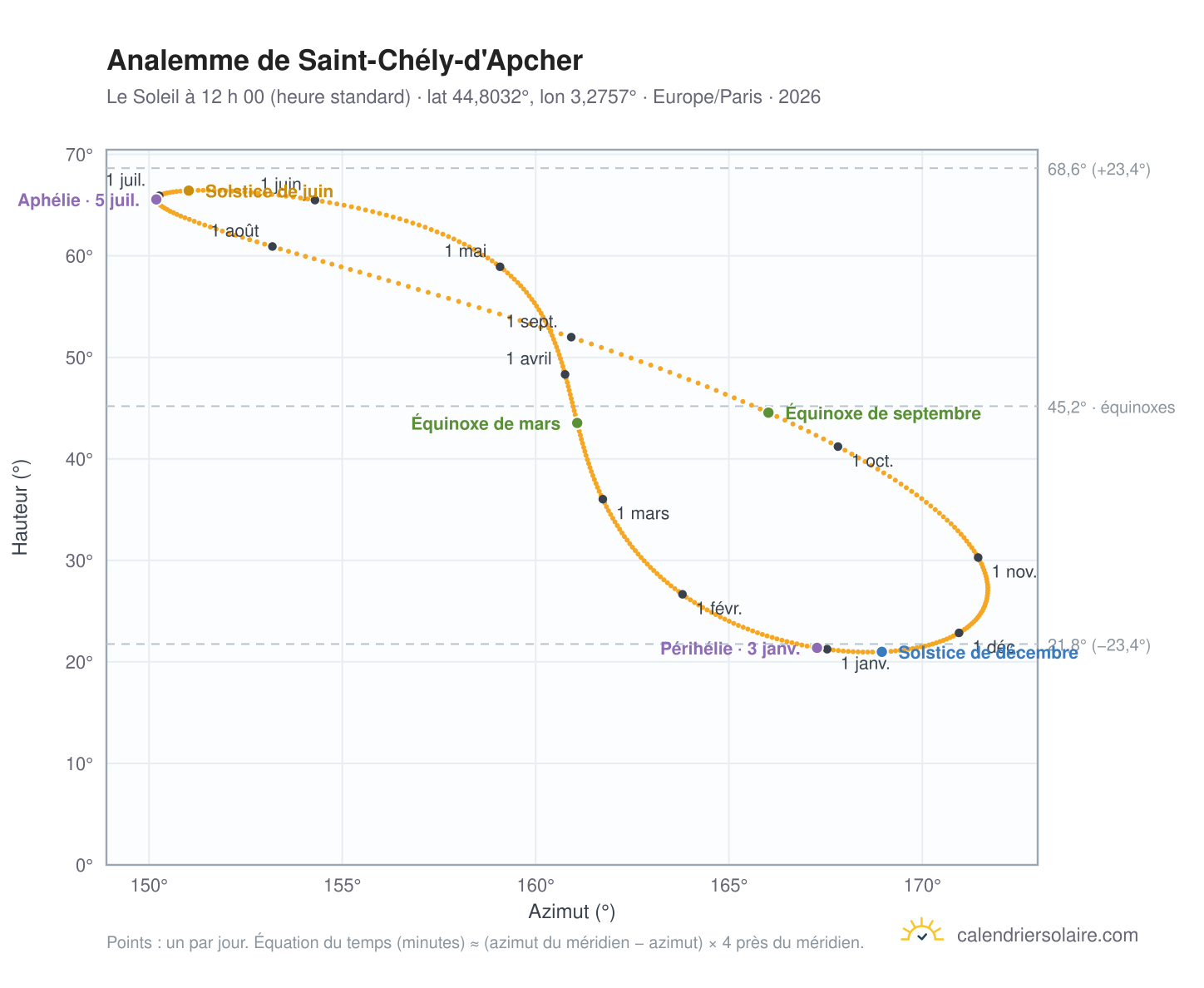 Carte de l’analemme de Saint-Chély-d'Apcher : le Soleil à 12 h 00 (heure standard) au fil de l’année