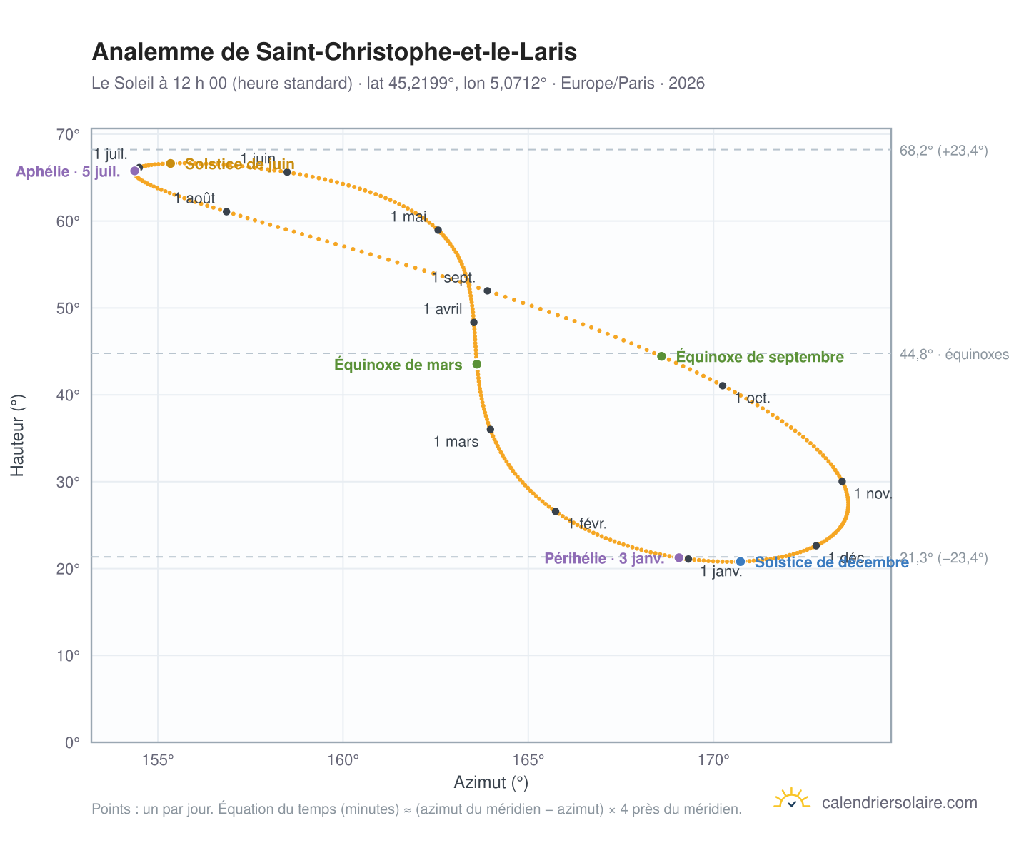 Carte de l’analemme de Saint-Christophe-et-le-Laris : le Soleil à 12 h 00 (heure standard) au fil de l’année