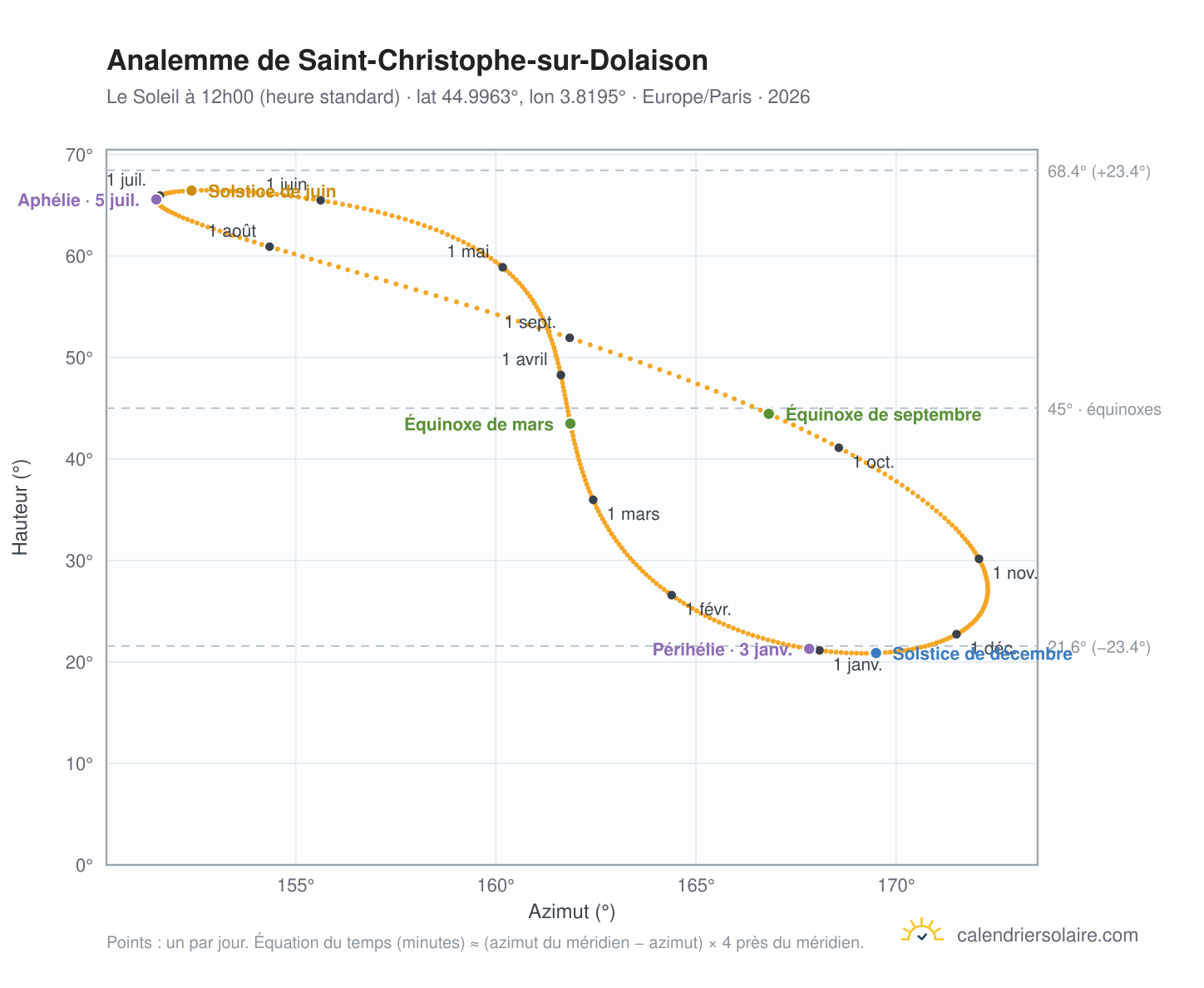 Carte de l'analemme de Saint-Christophe-sur-Dolaison : le Soleil à 12h00 (heure standard) au fil de l'année