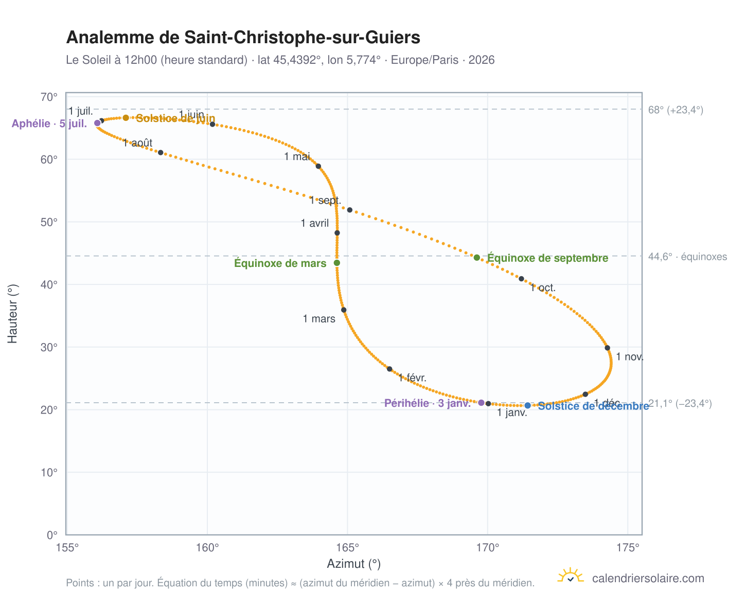 Carte de l'analemme de Saint-Christophe-sur-Guiers : le Soleil à 12h00 (heure standard) au fil de l'année
