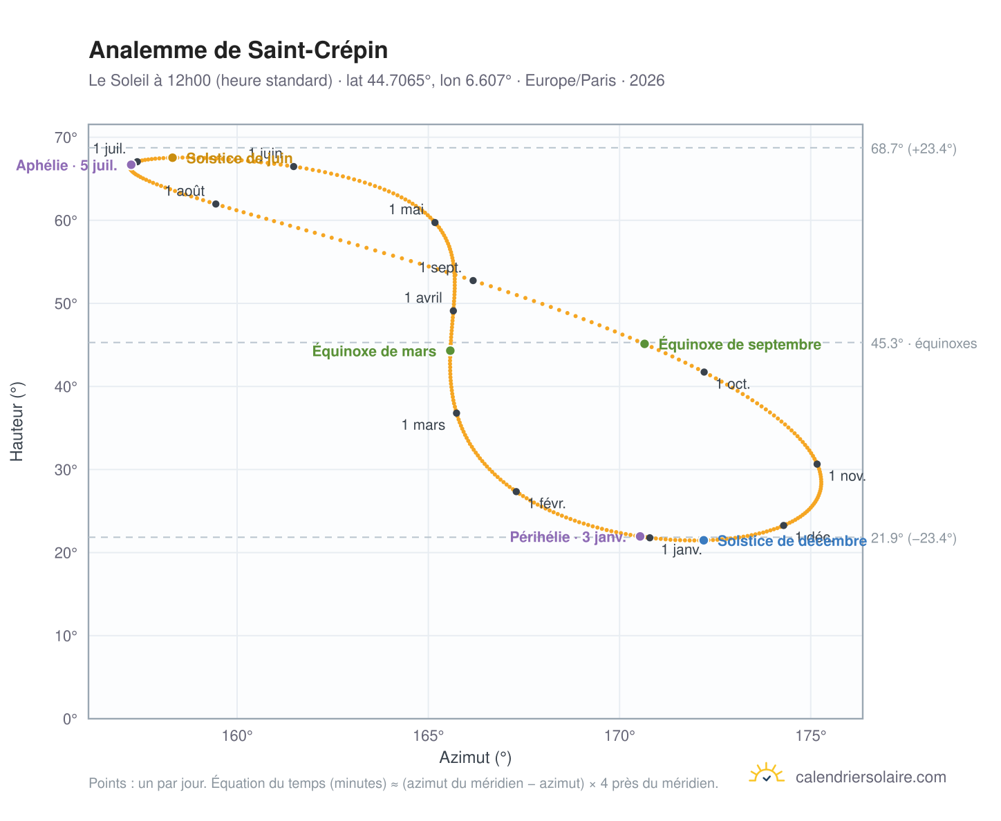 Carte de l'analemme de Saint-Crépin : le Soleil à 12h00 (heure standard) au fil de l'année