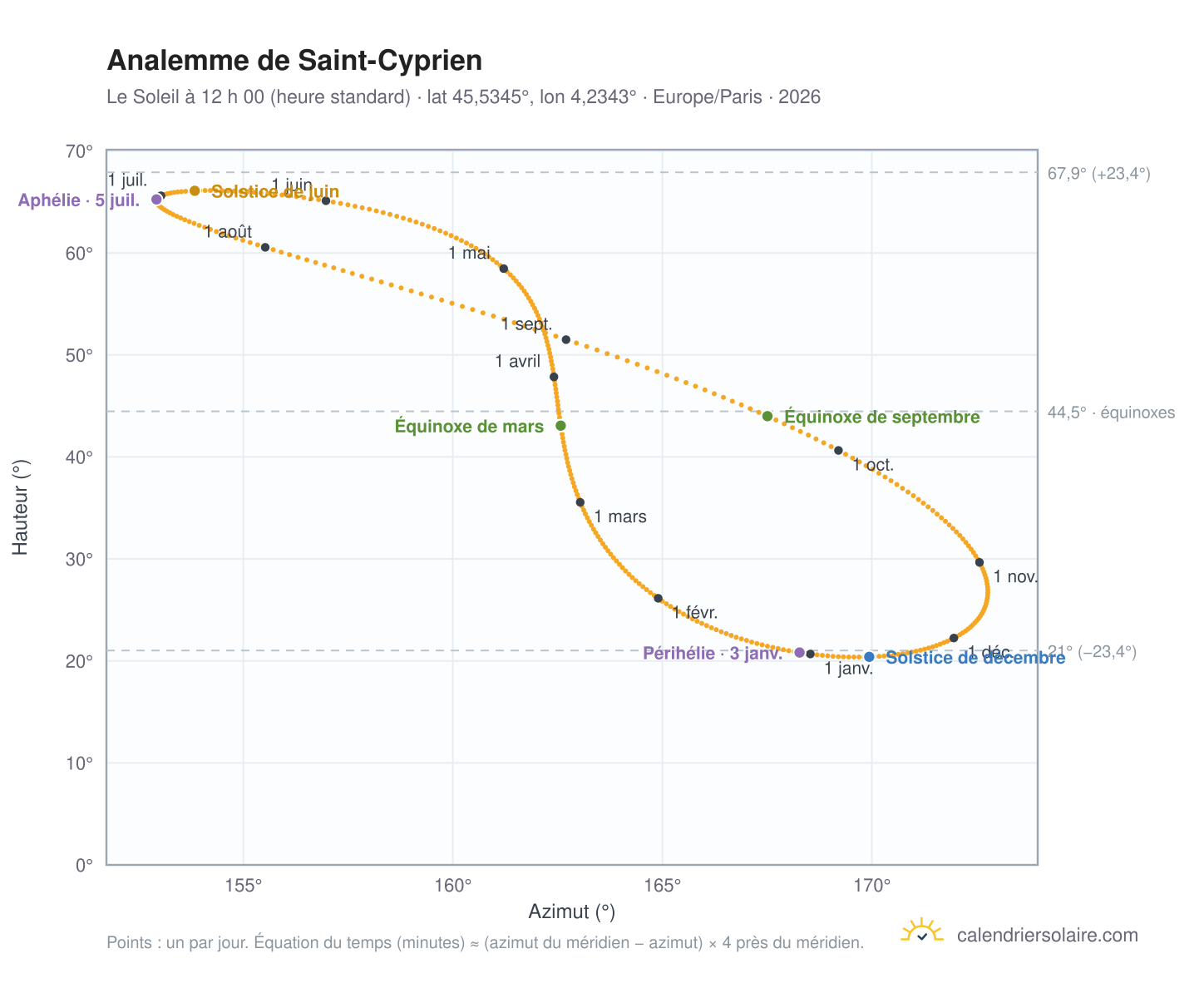 Carte de l’analemme de Saint-Cyprien : le Soleil à 12 h 00 (heure standard) au fil de l’année