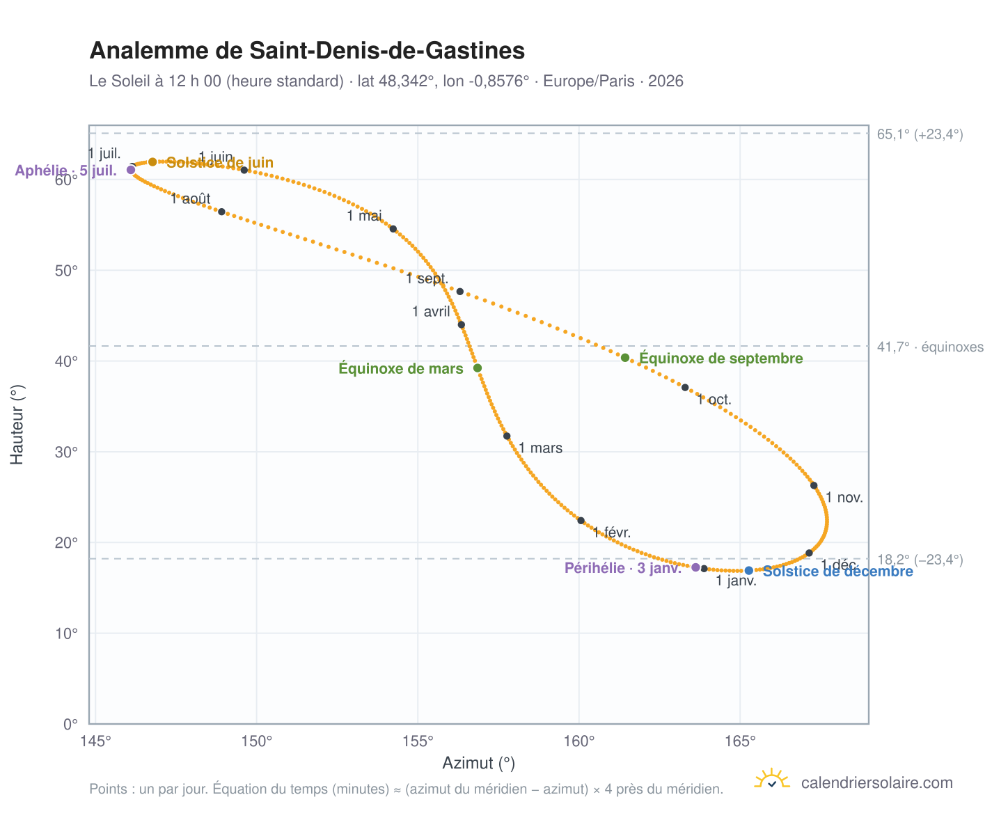 Carte de l’analemme de Saint-Denis-de-Gastines : le Soleil à 12 h 00 (heure standard) au fil de l’année