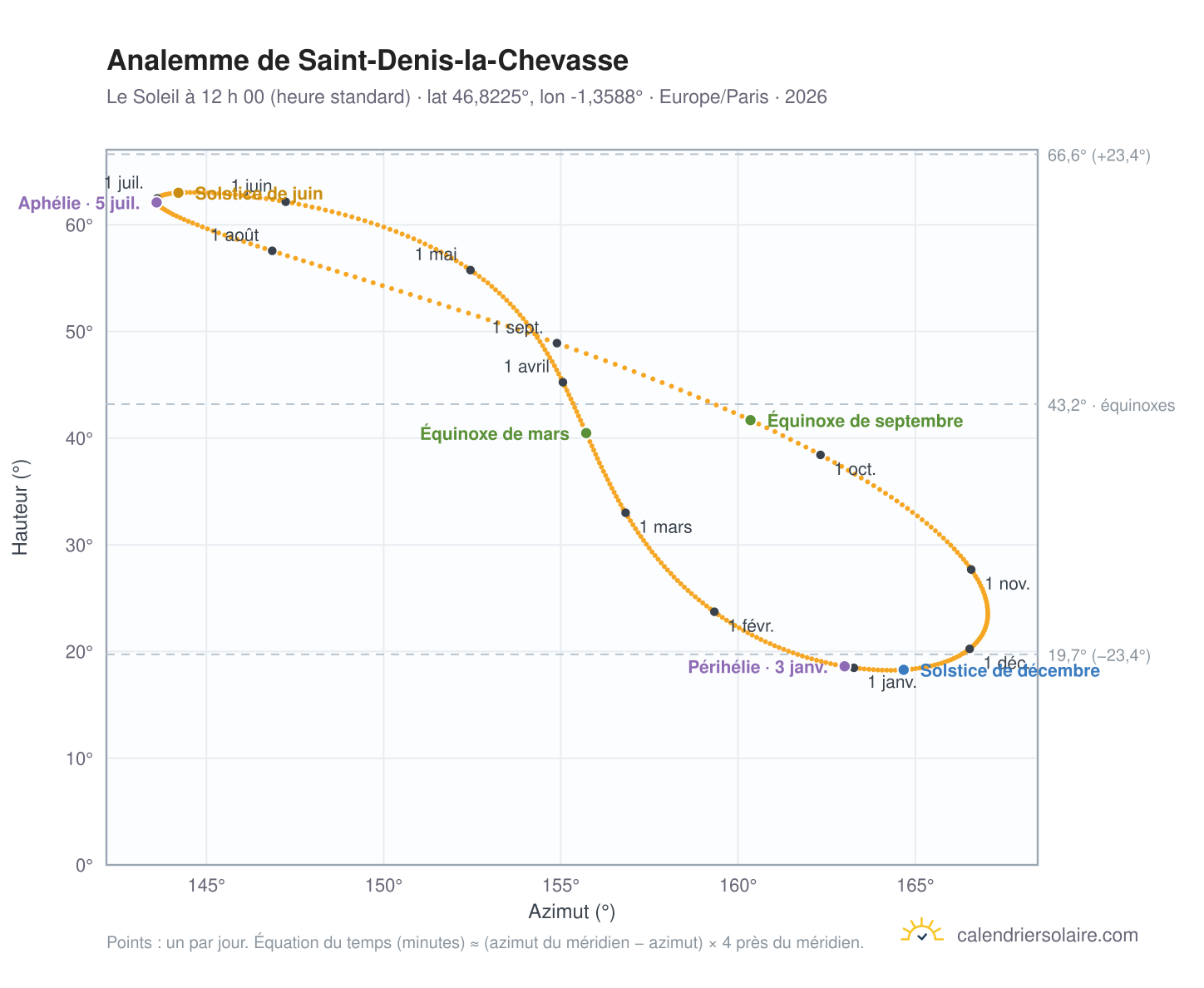 Carte de l’analemme de Saint-Denis-la-Chevasse : le Soleil à 12 h 00 (heure standard) au fil de l’année