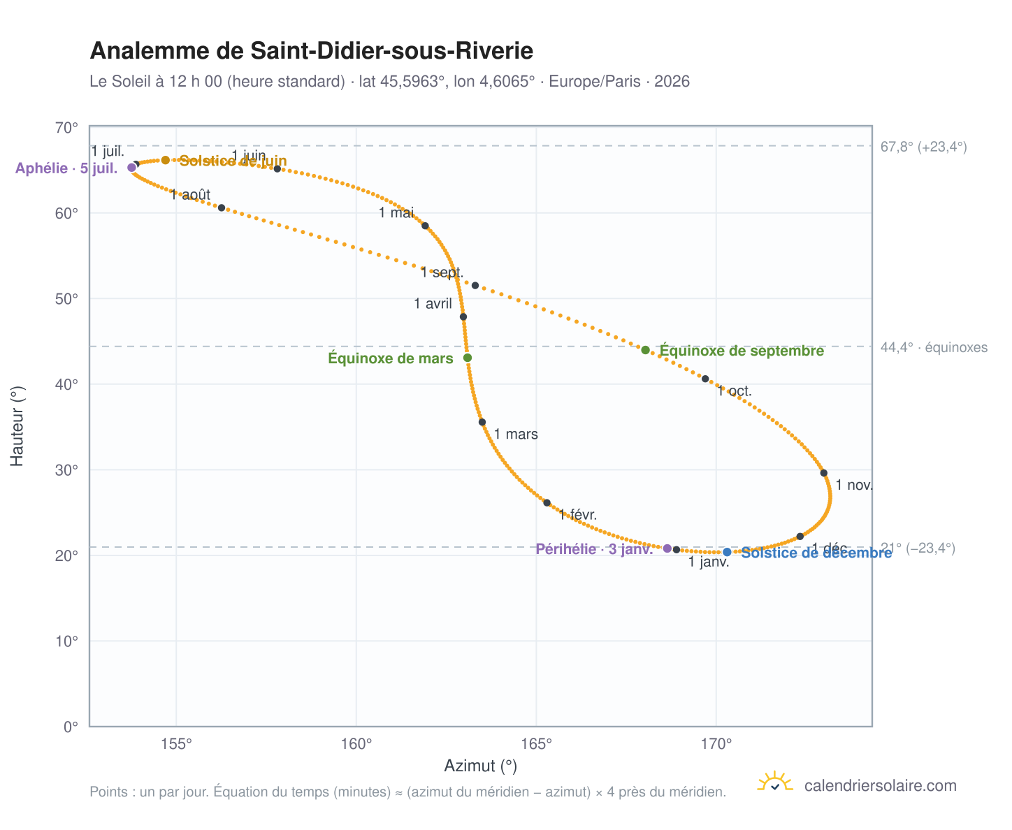 Carte de l’analemme de Saint-Didier-sous-Riverie : le Soleil à 12 h 00 (heure standard) au fil de l’année