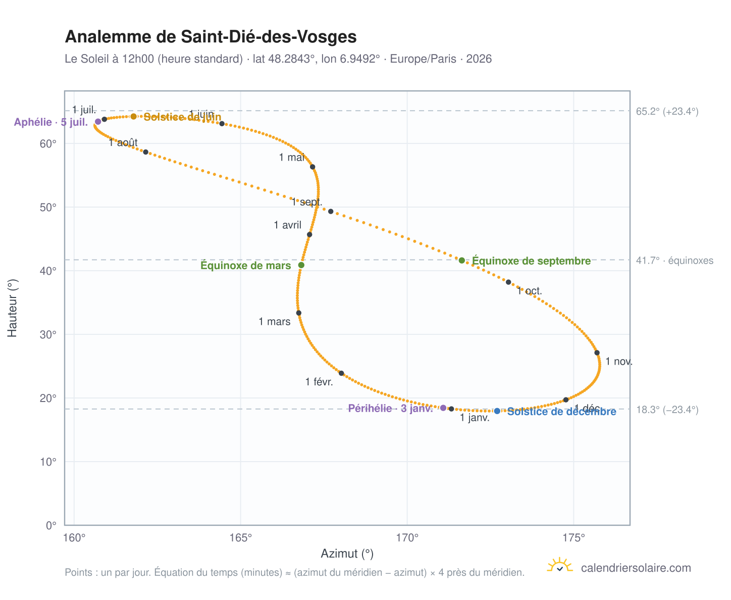 Carte de l'analemme de Saint-Dié-des-Vosges : le Soleil à 12h00 (heure standard) au fil de l'année