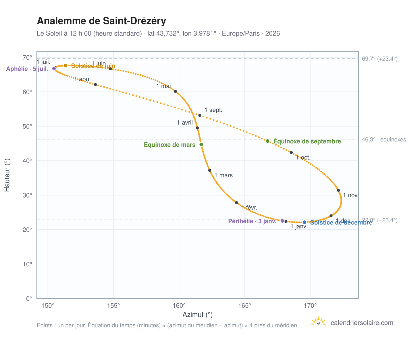 Carte de l’analemme de Saint-Drézéry : le Soleil à 12 h 00 (heure standard) au fil de l’année