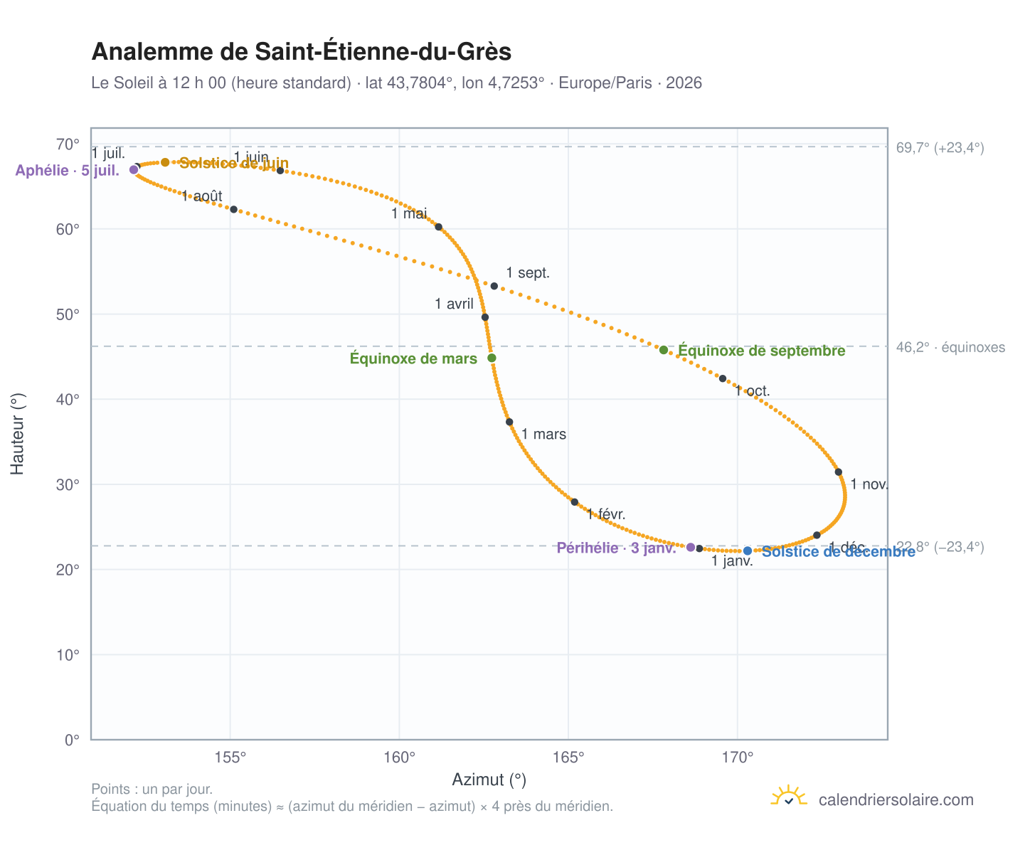 Carte de l’analemme de Saint-Étienne-du-Grès : le Soleil à 12 h 00 (heure standard) au fil de l’année