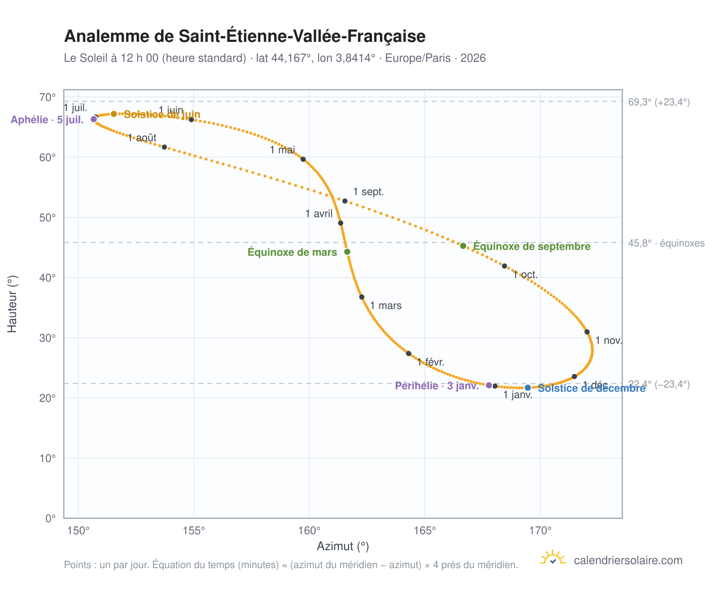 Carte de l’analemme de Saint-Étienne-Vallée-Française : le Soleil à 12 h 00 (heure standard) au fil de l’année