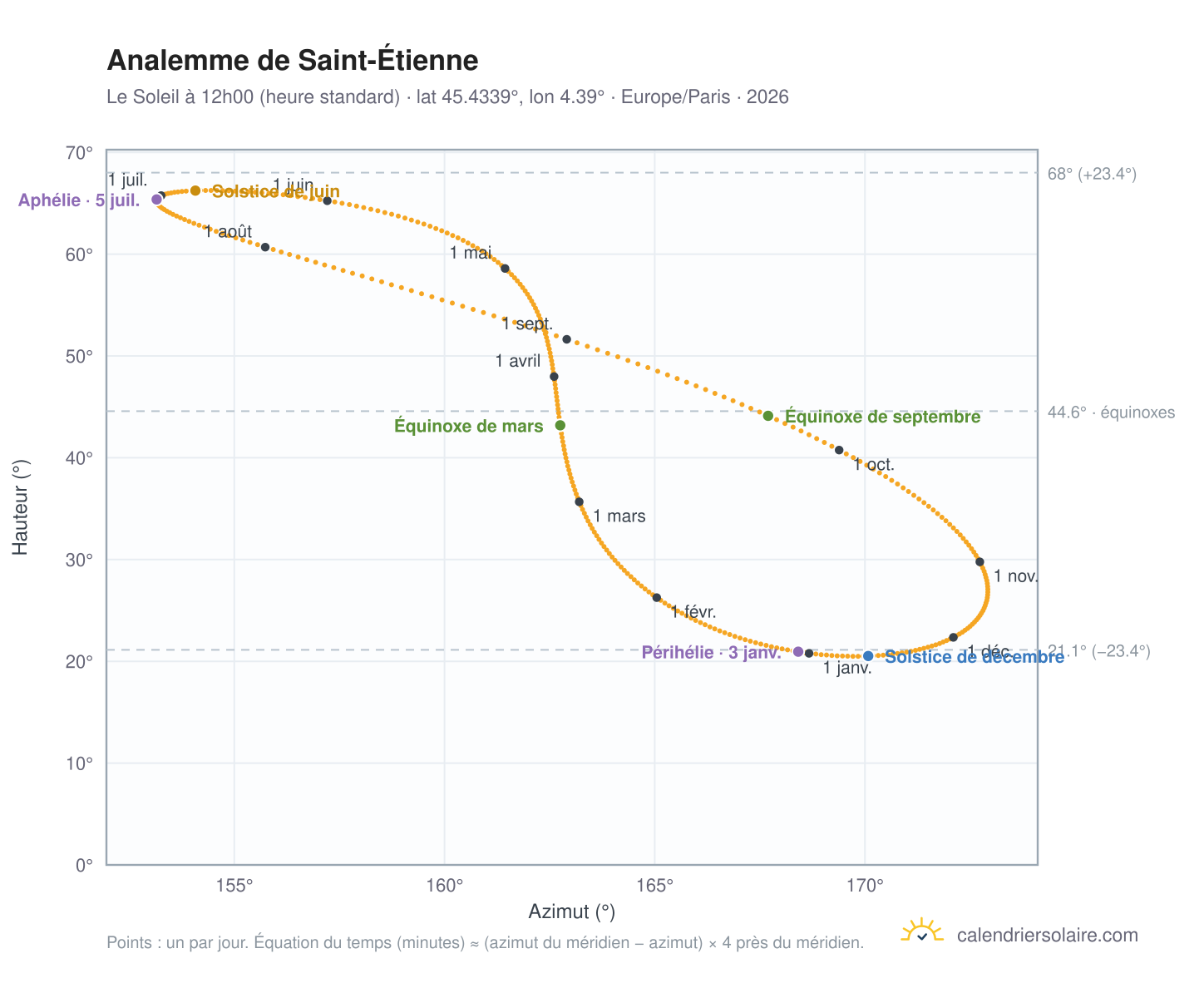 Carte de l'analemme de Saint-Étienne : le Soleil à 12h00 (heure standard) au fil de l'année