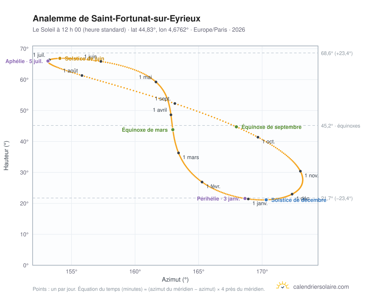 Carte de l’analemme de Saint-Fortunat-sur-Eyrieux : le Soleil à 12 h 00 (heure standard) au fil de l’année