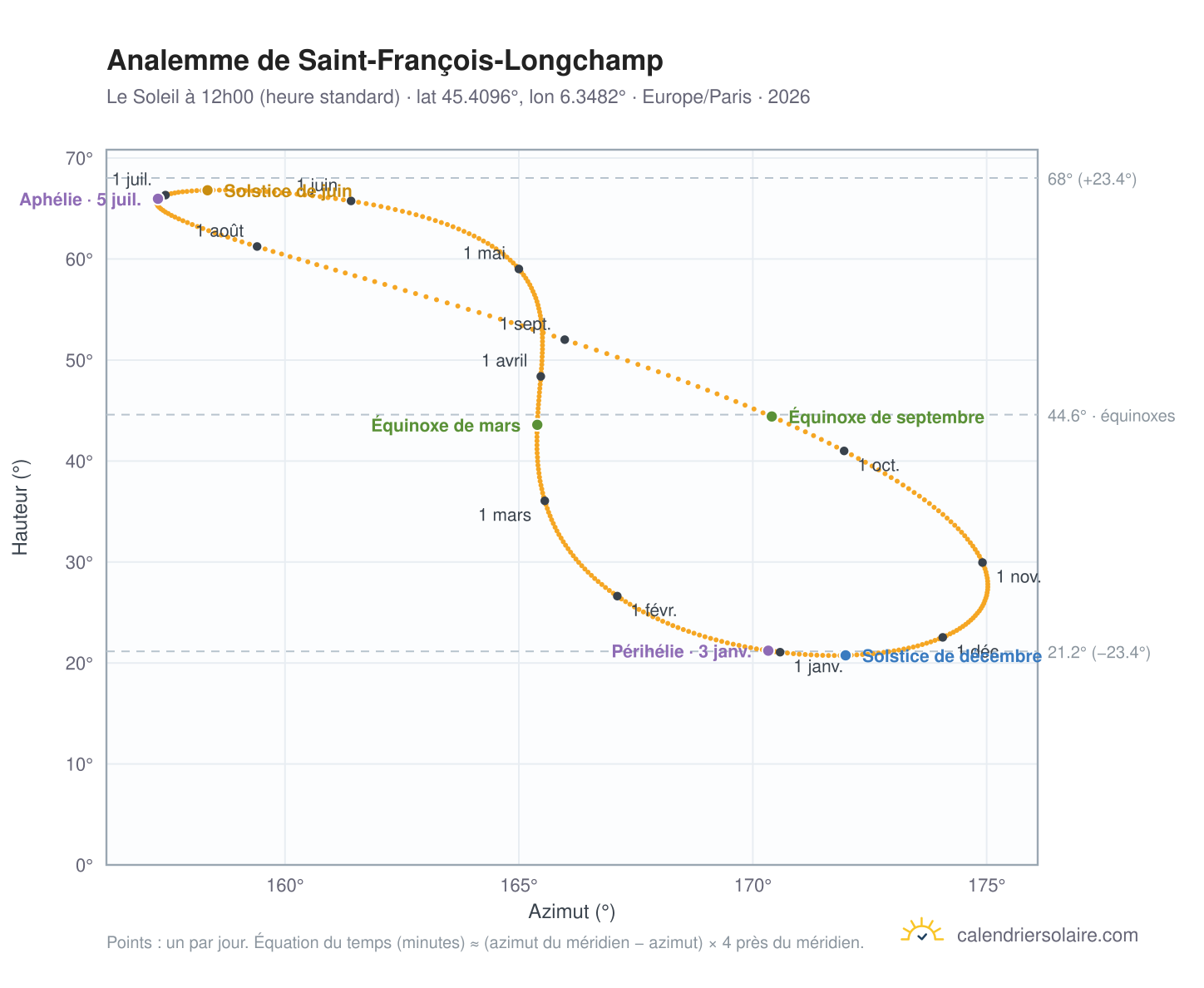 Carte de l'analemme de Saint-François-Longchamp : le Soleil à 12h00 (heure standard) au fil de l'année