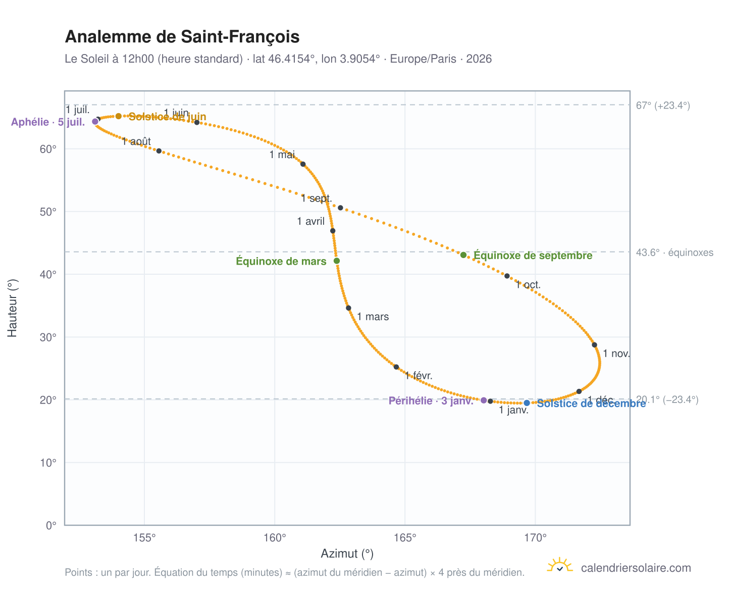 Carte de l'analemme de Saint-François : le Soleil à 12h00 (heure standard) au fil de l'année