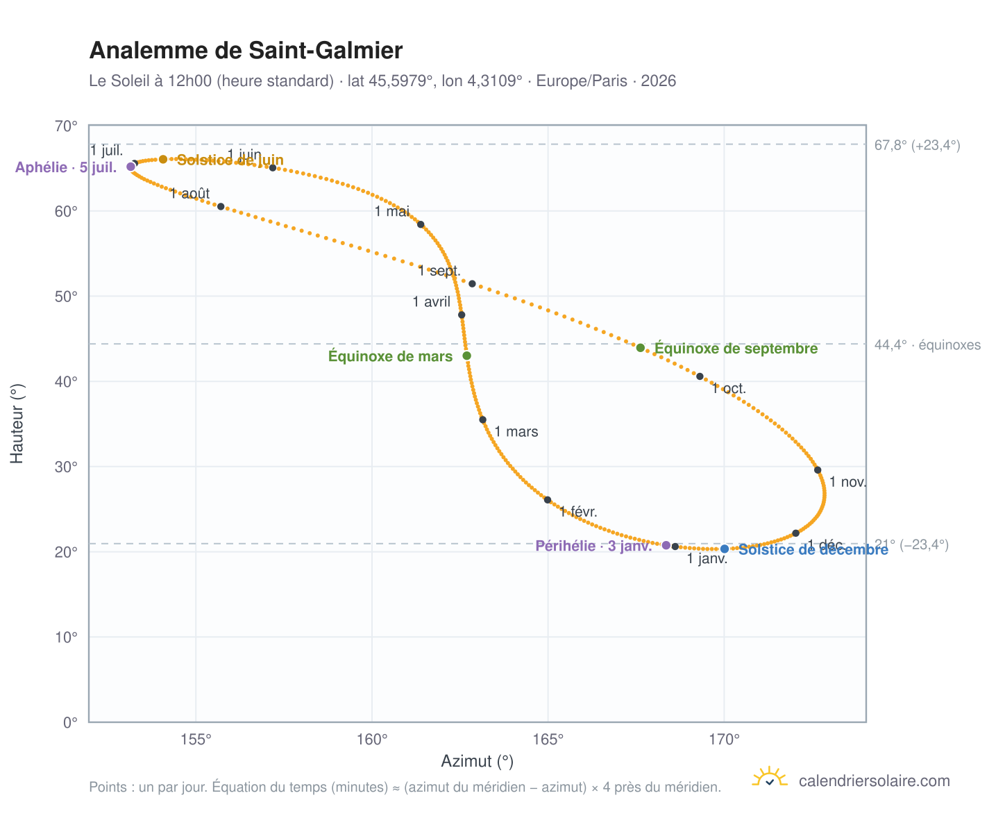 Carte de l'analemme de Saint-Galmier : le Soleil à 12h00 (heure standard) au fil de l'année