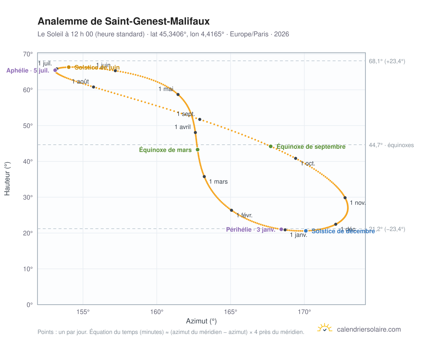 Carte de l’analemme de Saint-Genest-Malifaux : le Soleil à 12 h 00 (heure standard) au fil de l’année