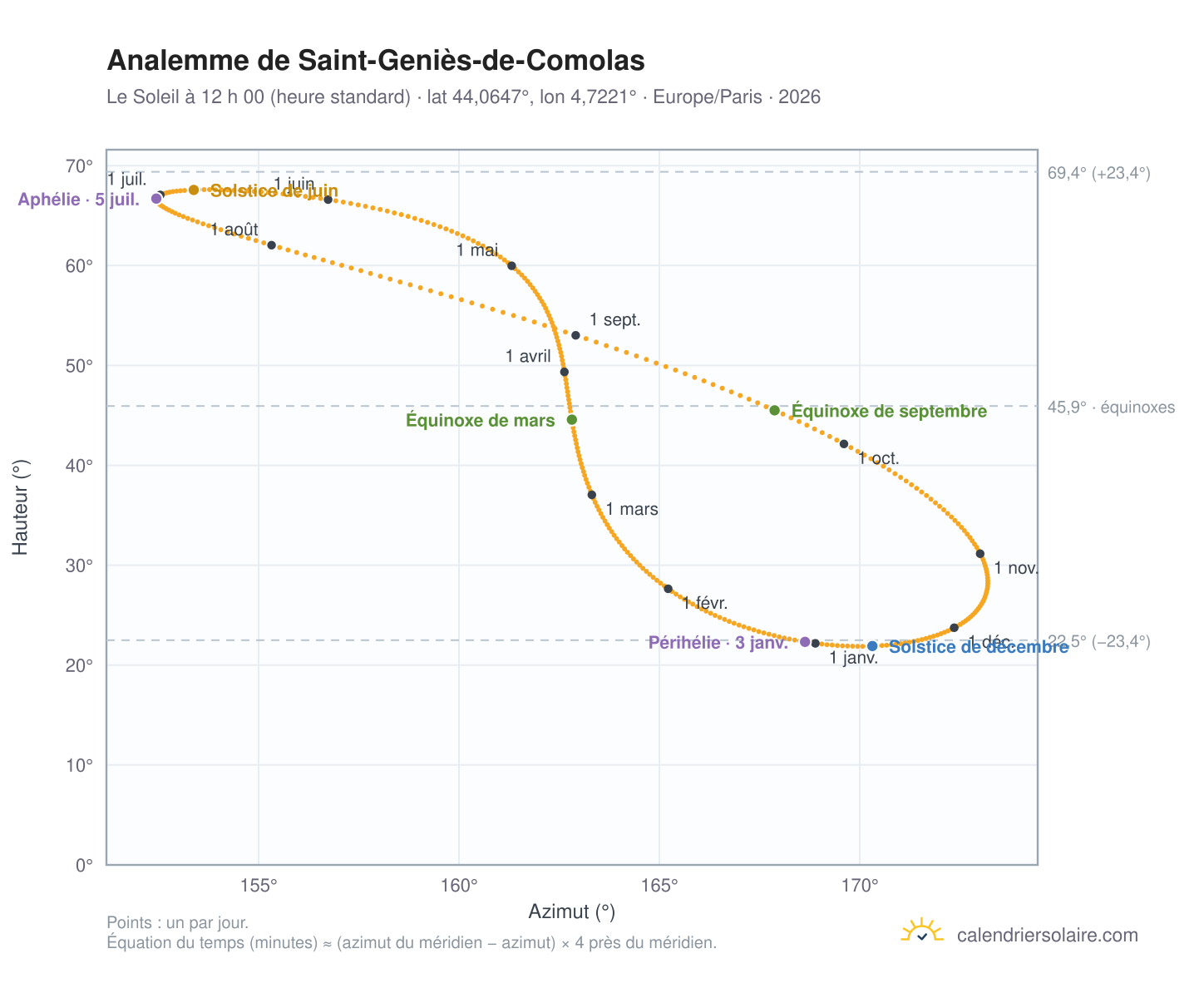 Carte de l’analemme de Saint-Geniès-de-Comolas : le Soleil à 12 h 00 (heure standard) au fil de l’année