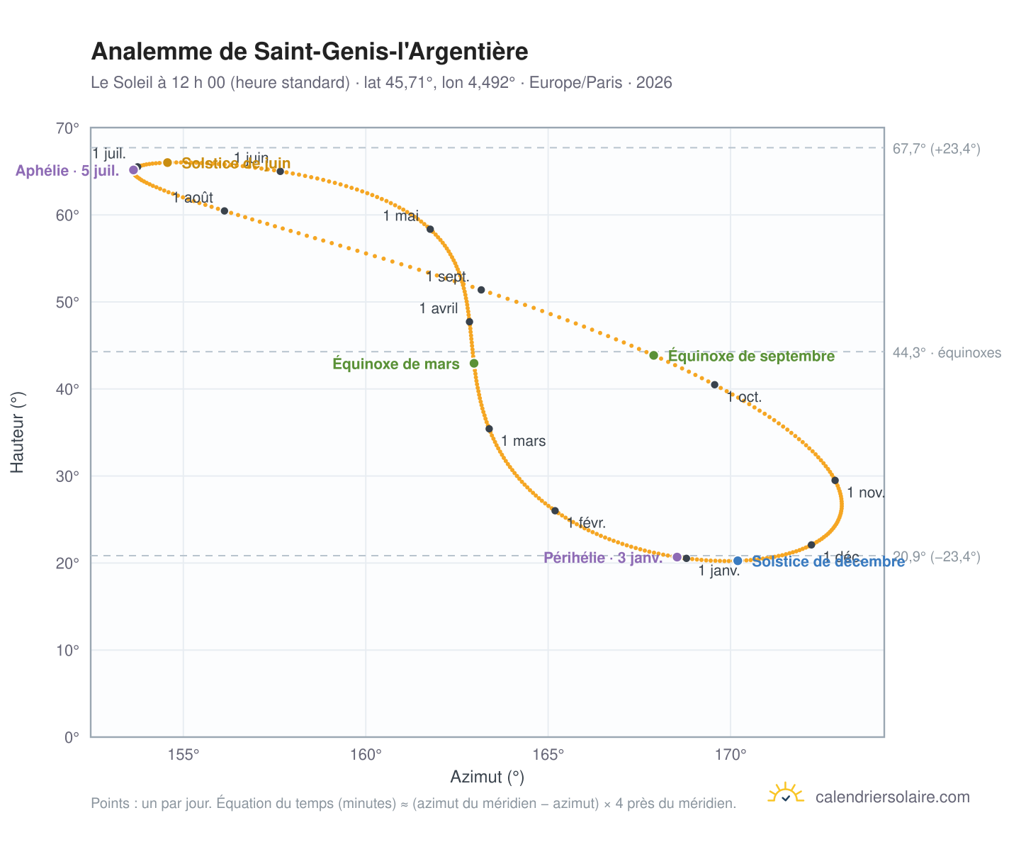 Carte de l’analemme de Saint-Genis-l'Argentière : le Soleil à 12 h 00 (heure standard) au fil de l’année