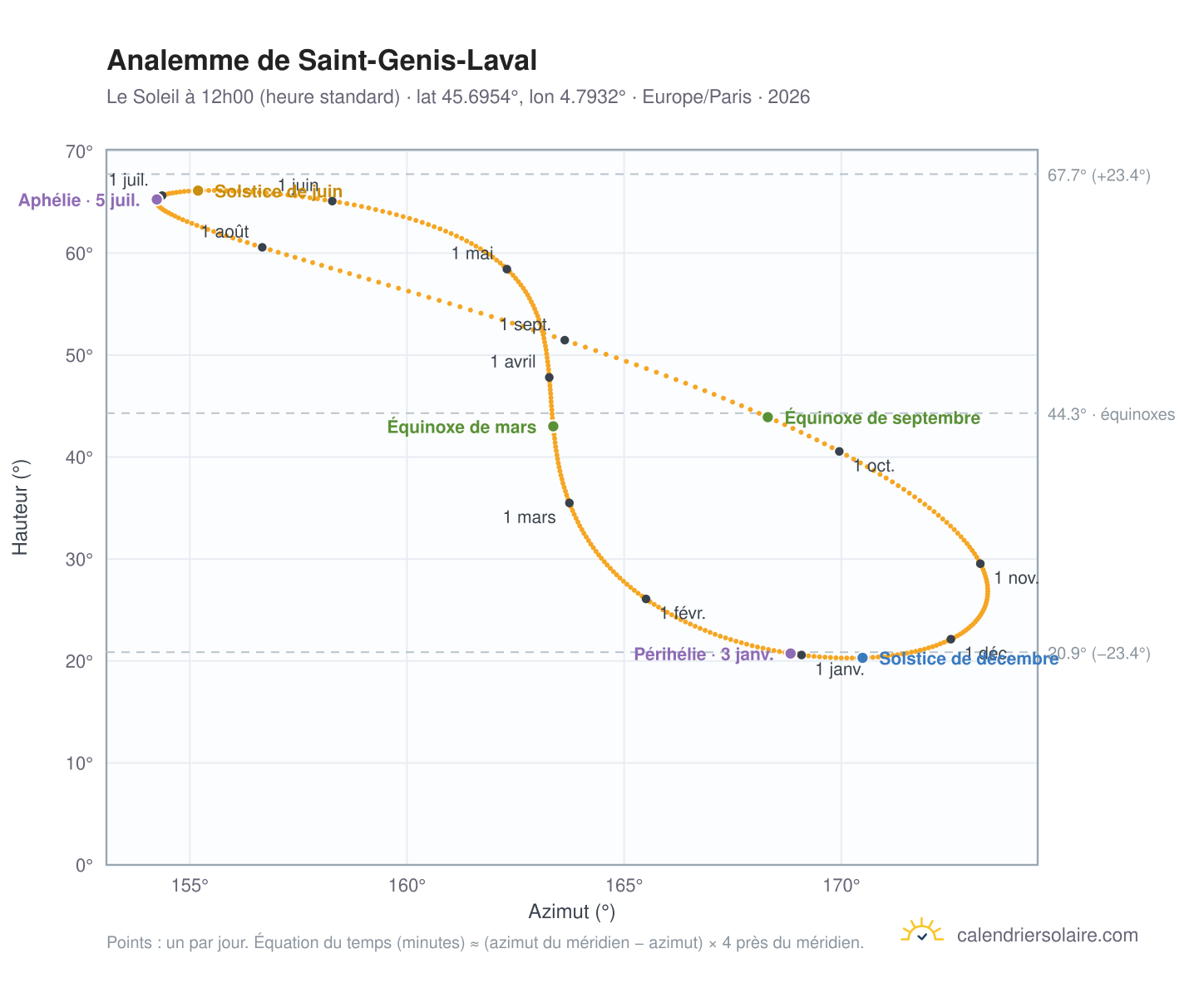 Carte de l'analemme de Saint-Genis-Laval : le Soleil à 12h00 (heure standard) au fil de l'année