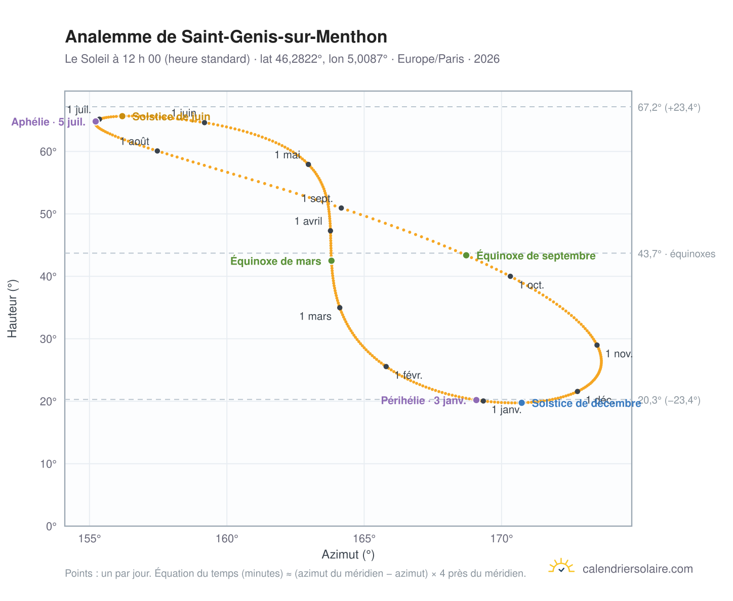 Carte de l’analemme de Saint-Genis-sur-Menthon : le Soleil à 12 h 00 (heure standard) au fil de l’année