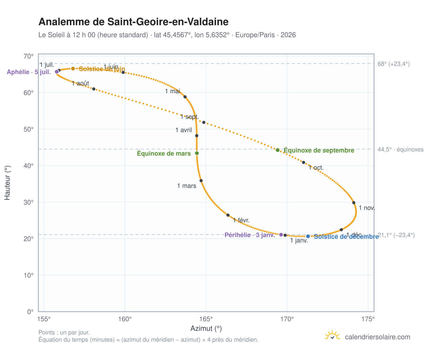 Carte de l’analemme de Saint-Geoire-en-Valdaine : le Soleil à 12 h 00 (heure standard) au fil de l’année
