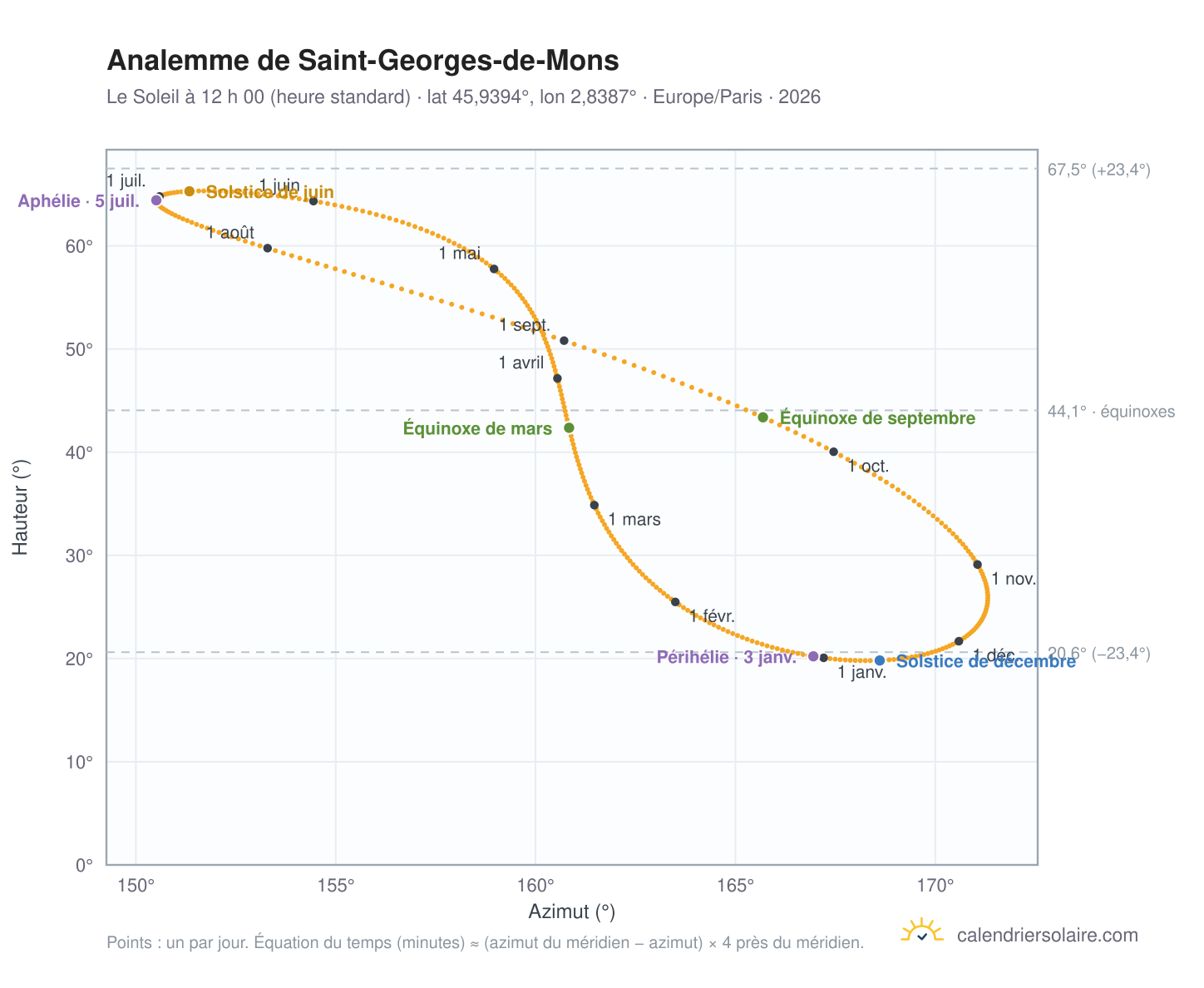 Carte de l’analemme de Saint-Georges-de-Mons : le Soleil à 12 h 00 (heure standard) au fil de l’année