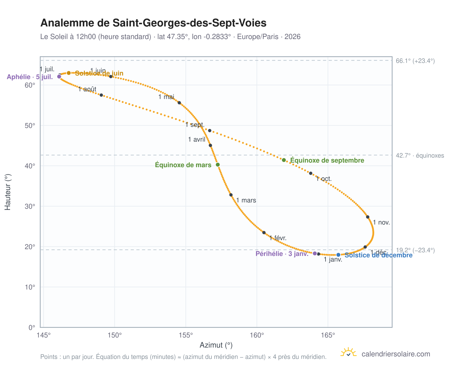 Carte de l'analemme de Saint-Georges-des-Sept-Voies : le Soleil à 12h00 (heure standard) au fil de l'année