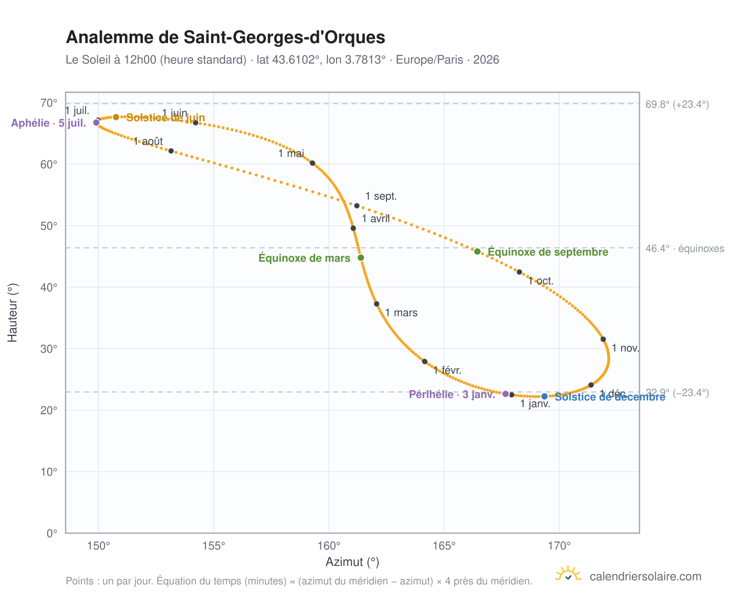 Carte de l'analemme de Saint-Georges-d'Orques : le Soleil à 12h00 (heure standard) au fil de l'année