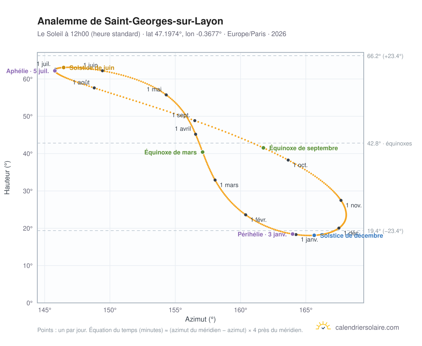 Carte de l'analemme de Saint-Georges-sur-Layon : le Soleil à 12h00 (heure standard) au fil de l'année