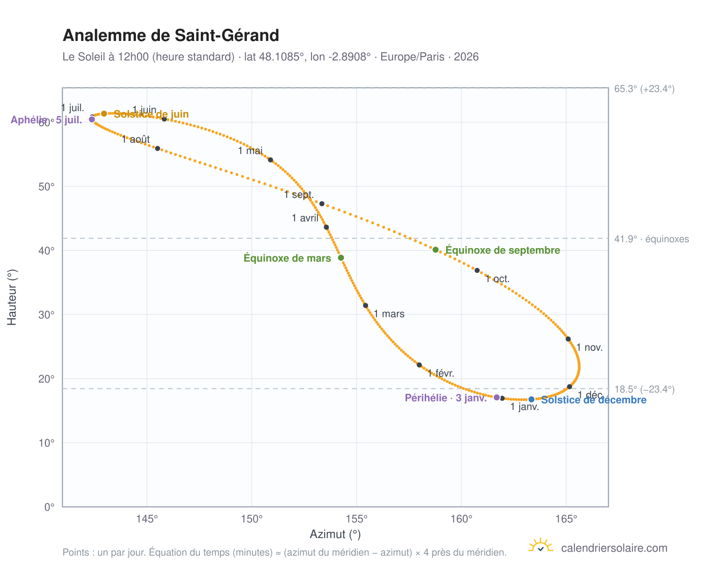 Carte de l'analemme de Saint-Gérand : le Soleil à 12h00 (heure standard) au fil de l'année