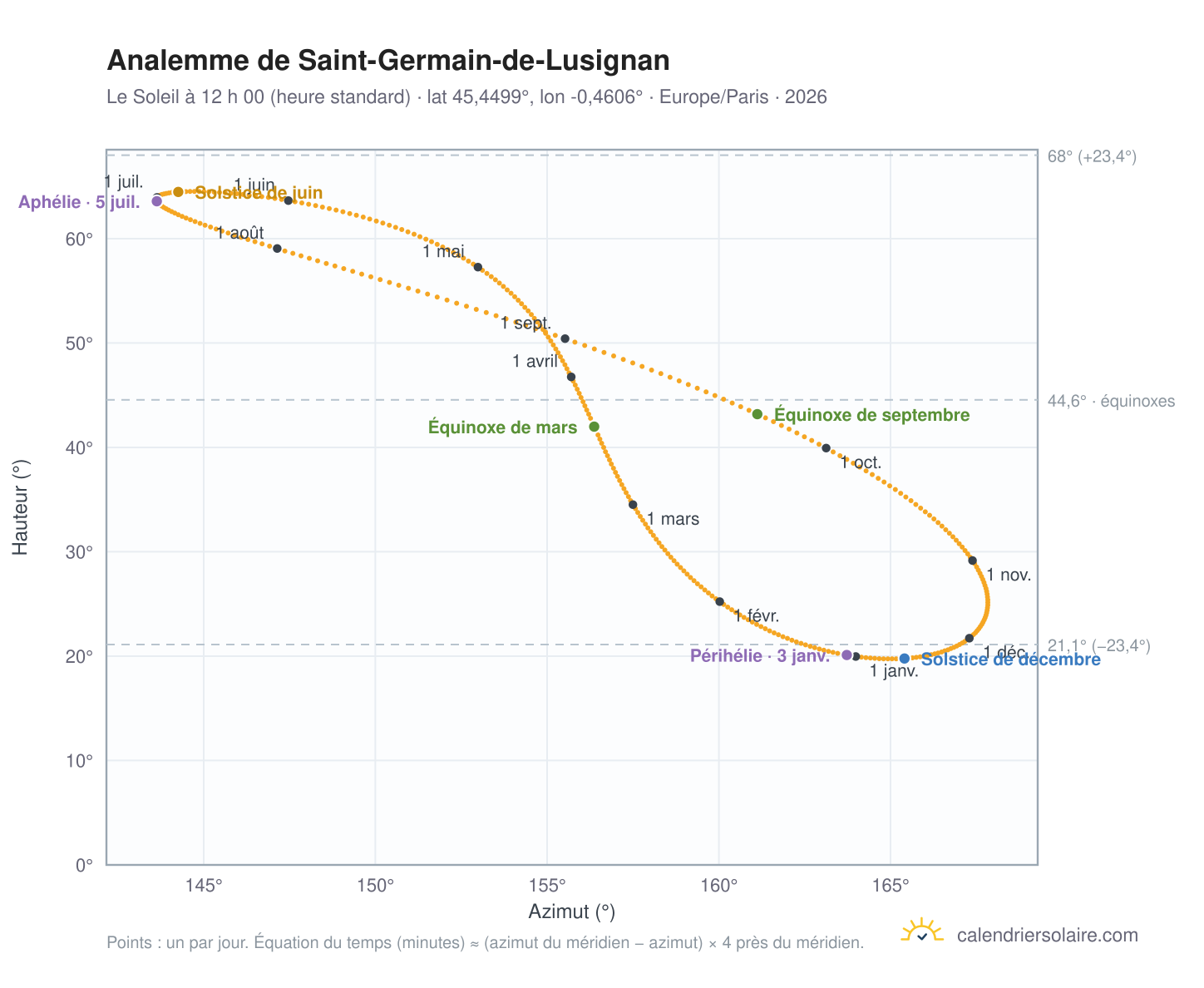 Carte de l’analemme de Saint-Germain-de-Lusignan : le Soleil à 12 h 00 (heure standard) au fil de l’année