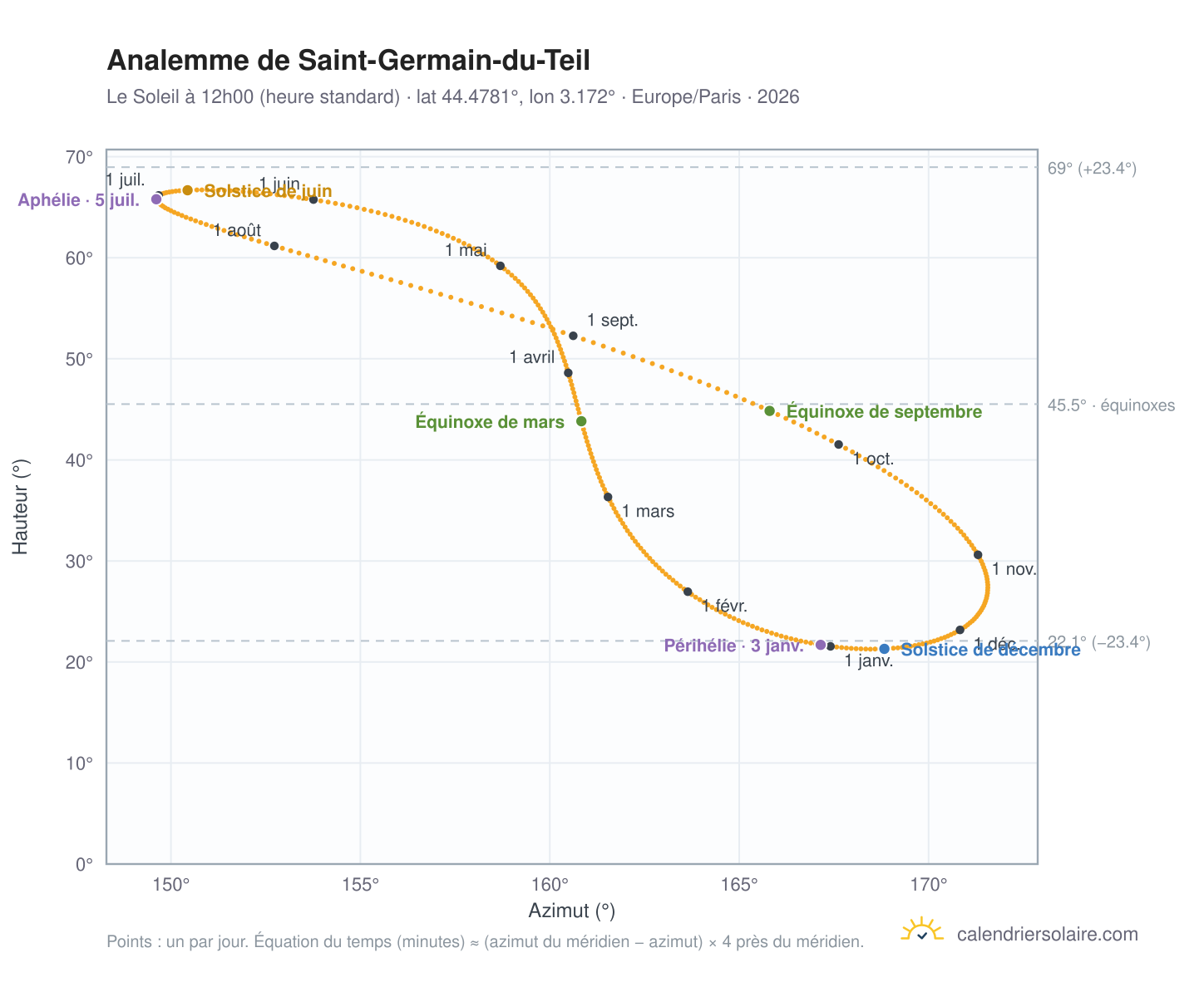 Carte de l'analemme de Saint-Germain-du-Teil : le Soleil à 12h00 (heure standard) au fil de l'année