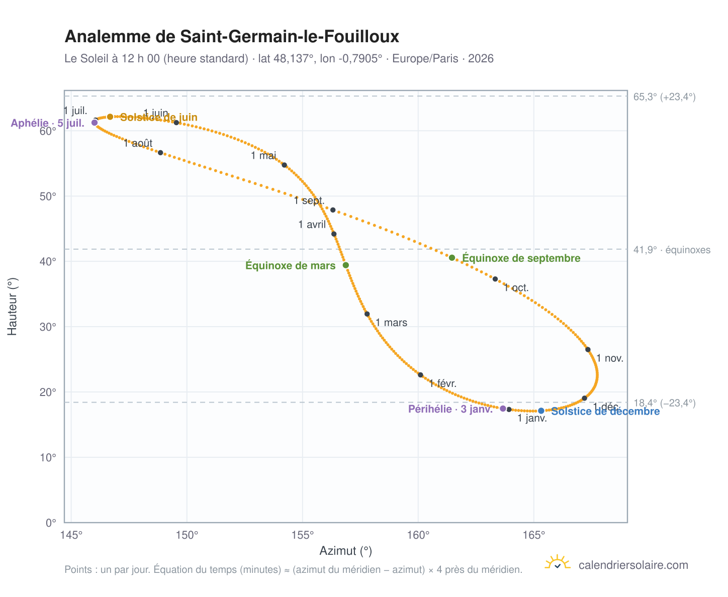 Carte de l’analemme de Saint-Germain-le-Fouilloux : le Soleil à 12 h 00 (heure standard) au fil de l’année