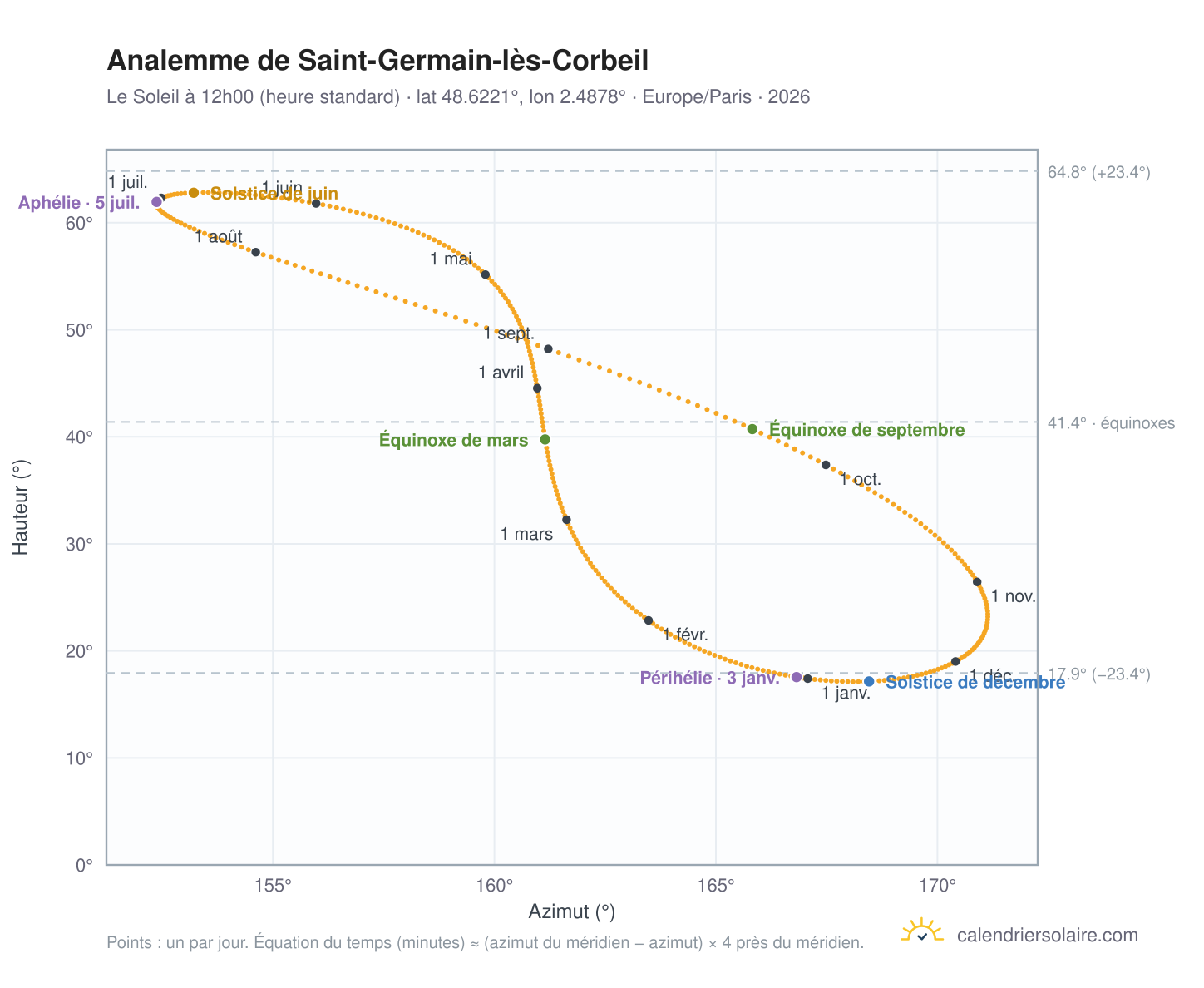 Carte de l'analemme de Saint-Germain-lès-Corbeil : le Soleil à 12h00 (heure standard) au fil de l'année