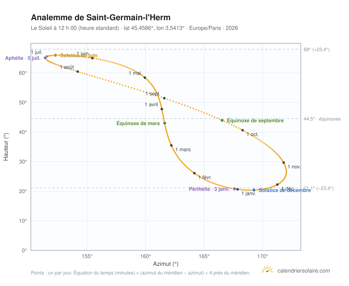 Carte de l’analemme de Saint-Germain-l'Herm : le Soleil à 12 h 00 (heure standard) au fil de l’année
