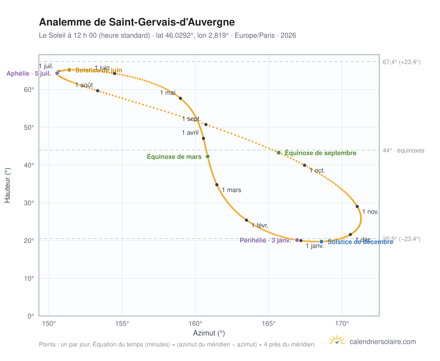 Carte de l’analemme de Saint-Gervais-d'Auvergne : le Soleil à 12 h 00 (heure standard) au fil de l’année