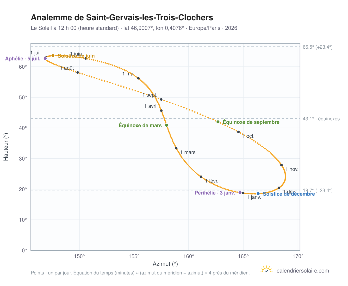 Carte de l’analemme de Saint-Gervais-les-Trois-Clochers : le Soleil à 12 h 00 (heure standard) au fil de l’année